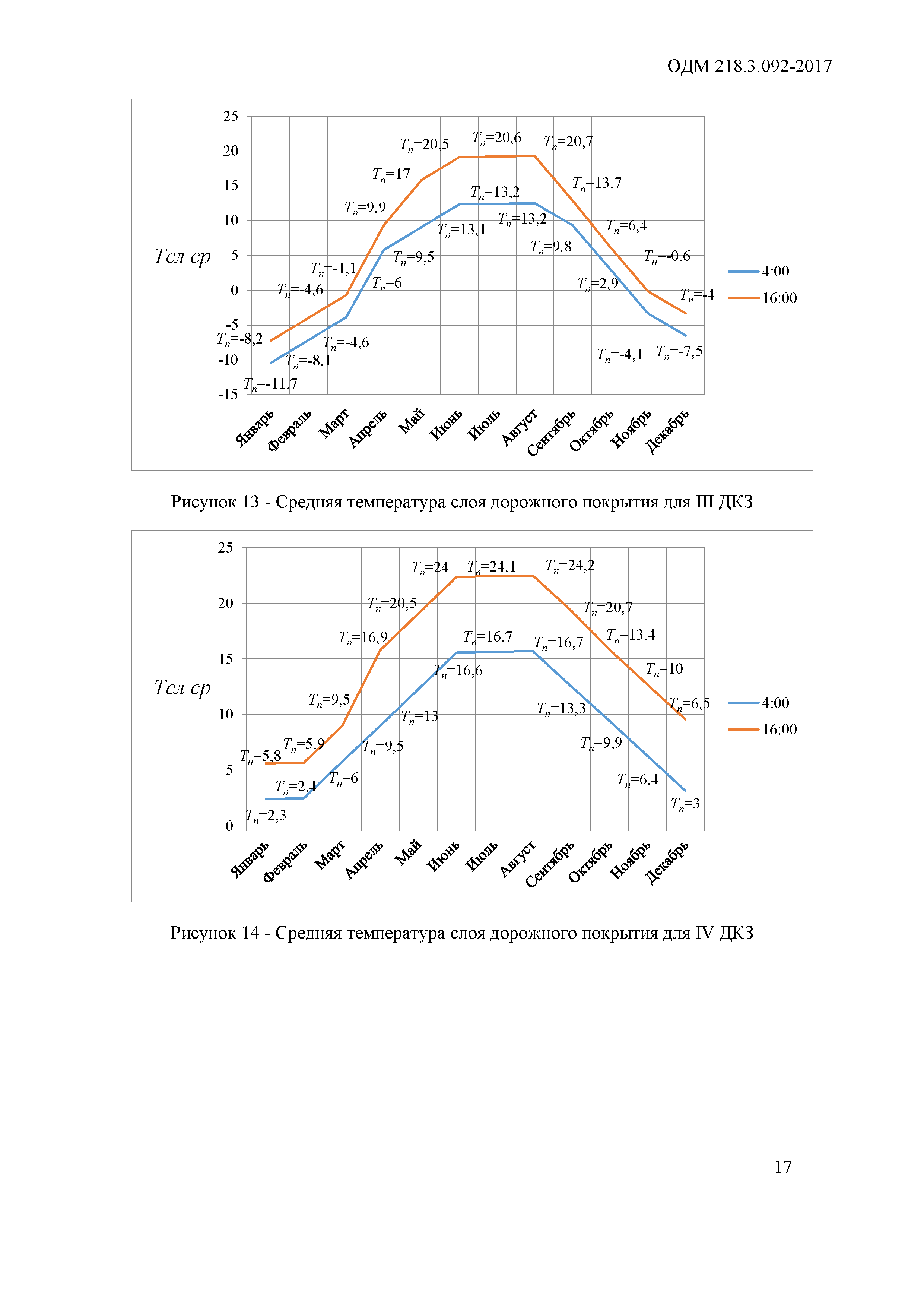 ОДМ 218.3.092-2017