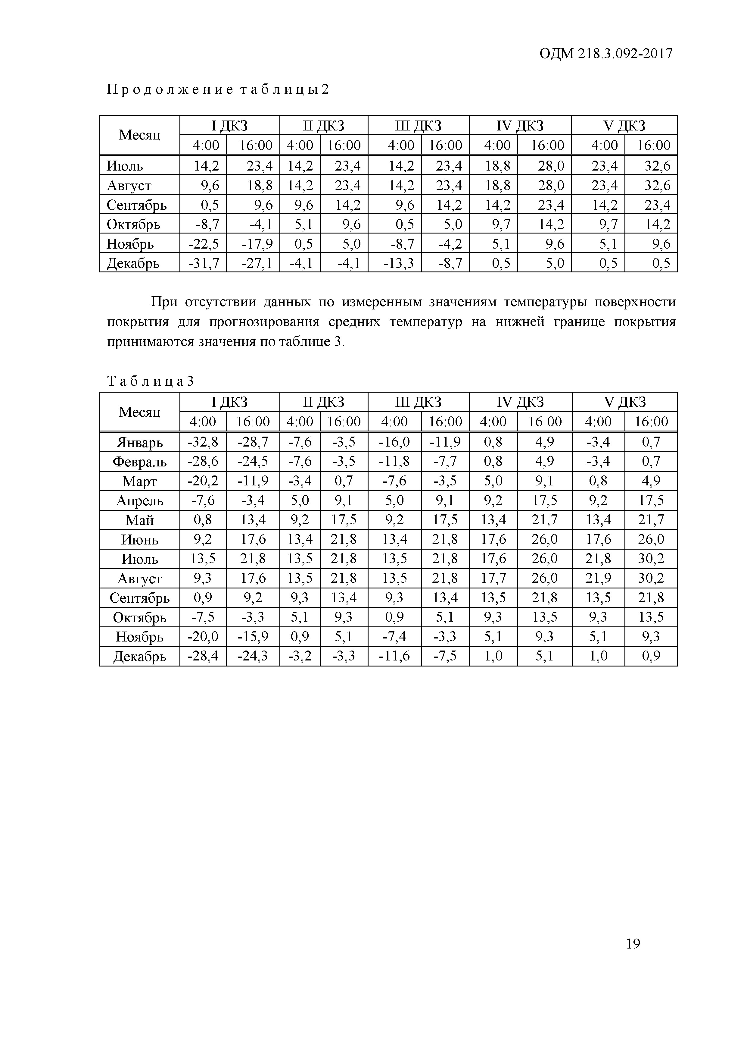 ОДМ 218.3.092-2017