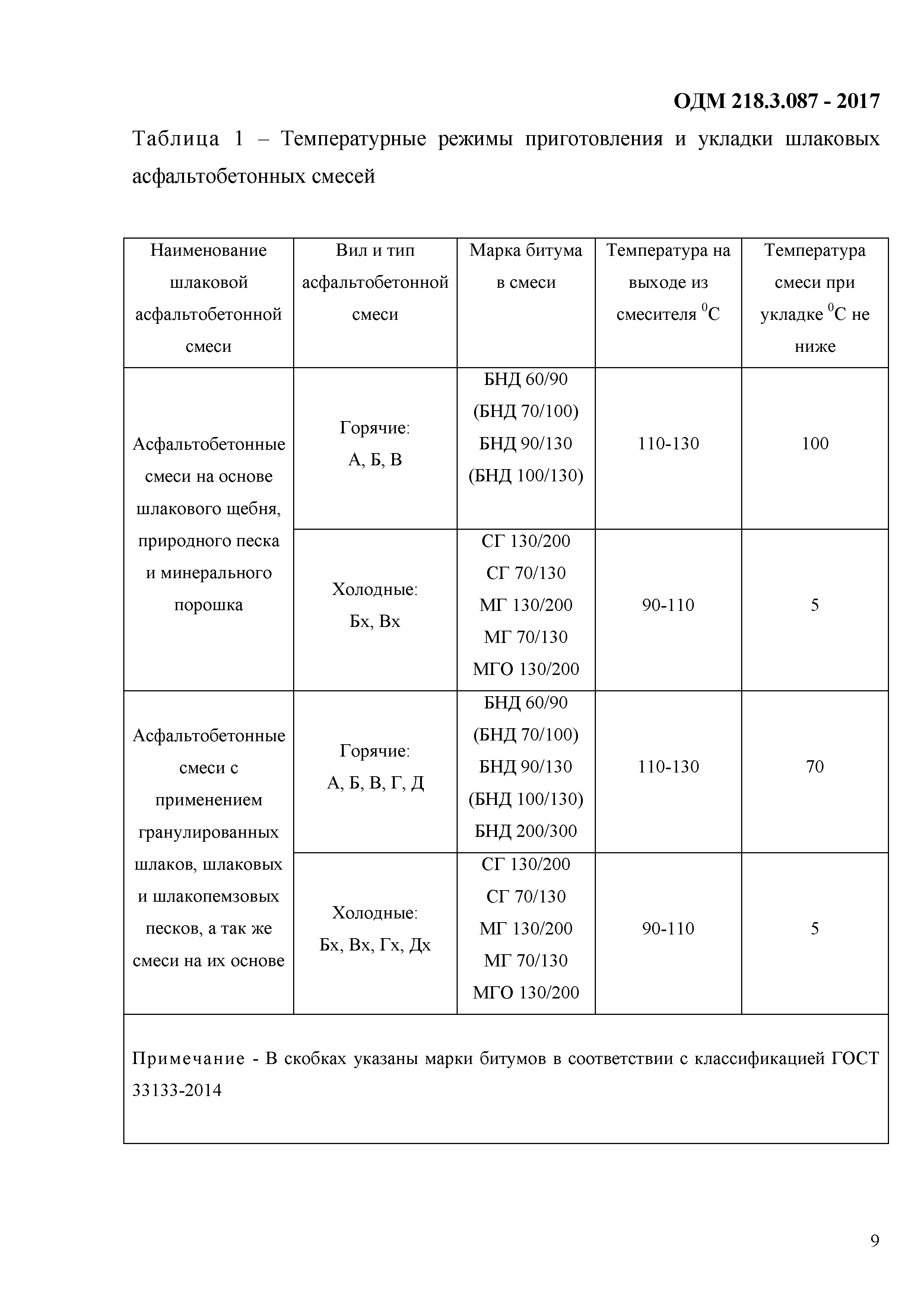 ОДМ 218.3.087-2017