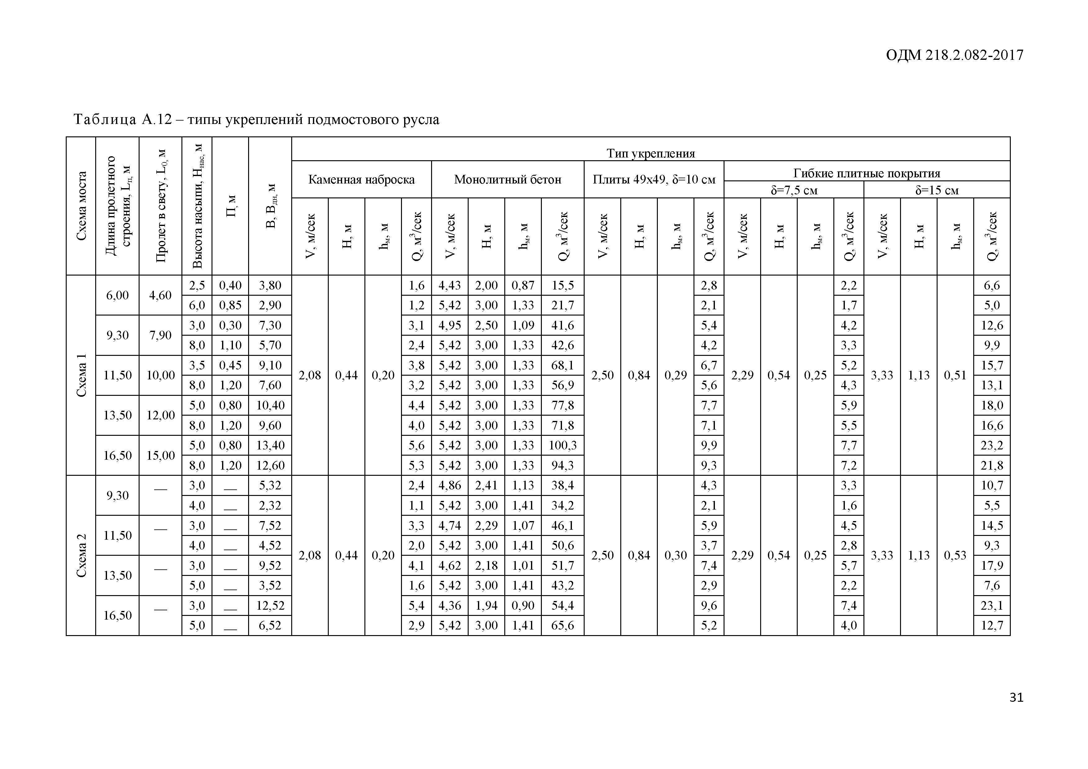 ОДМ 218.2.082-2017