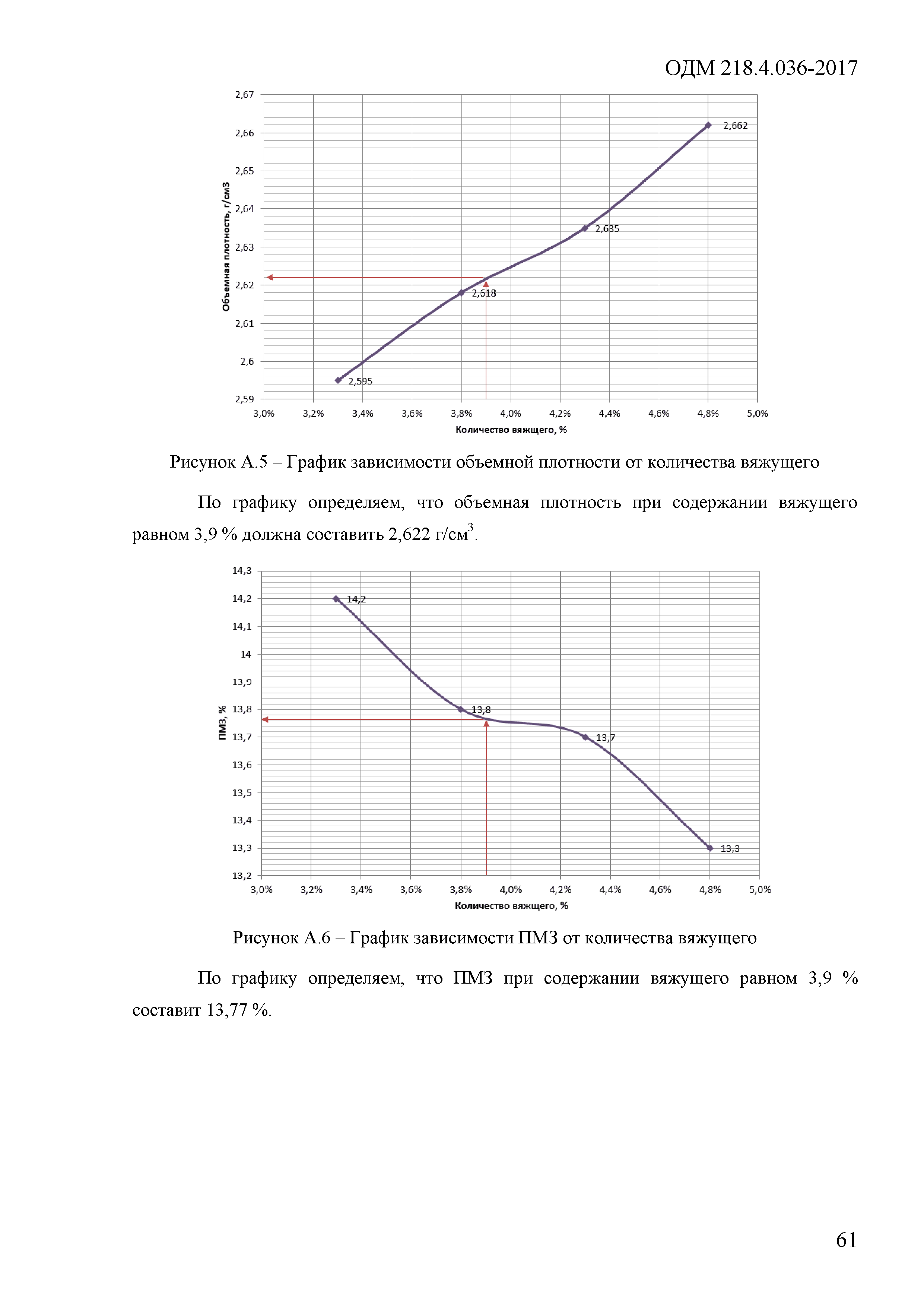 ОДМ 218.4.036-2017