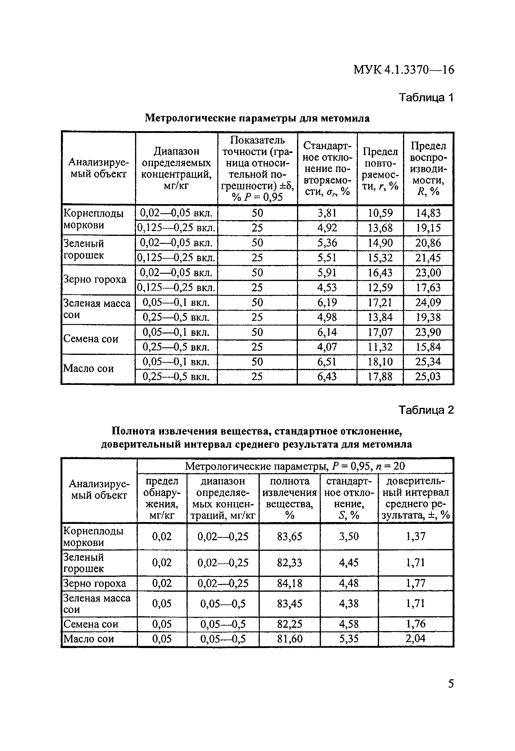 МУК 4.1.3370-16