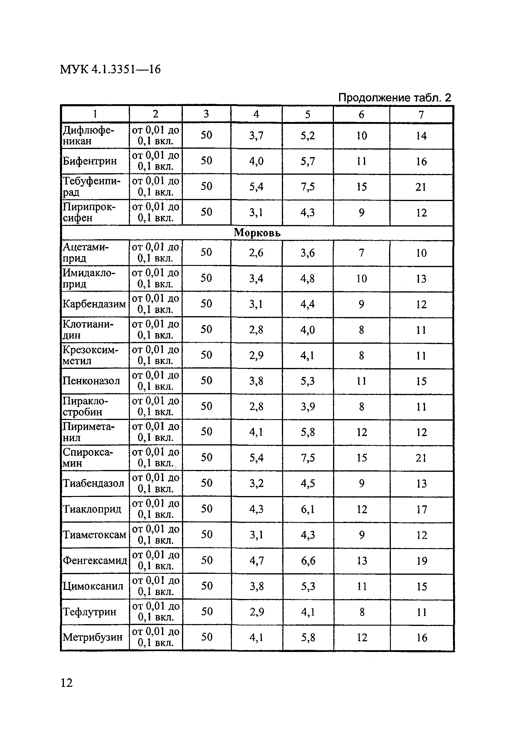 МУК 4.1.3351-16