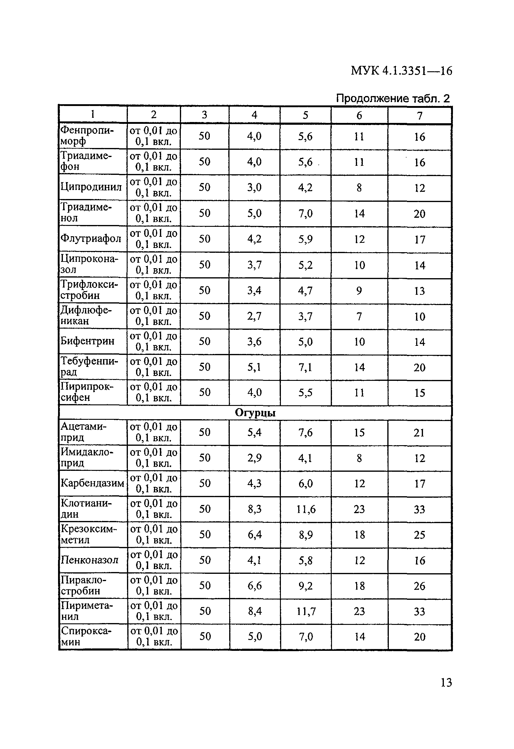 МУК 4.1.3351-16