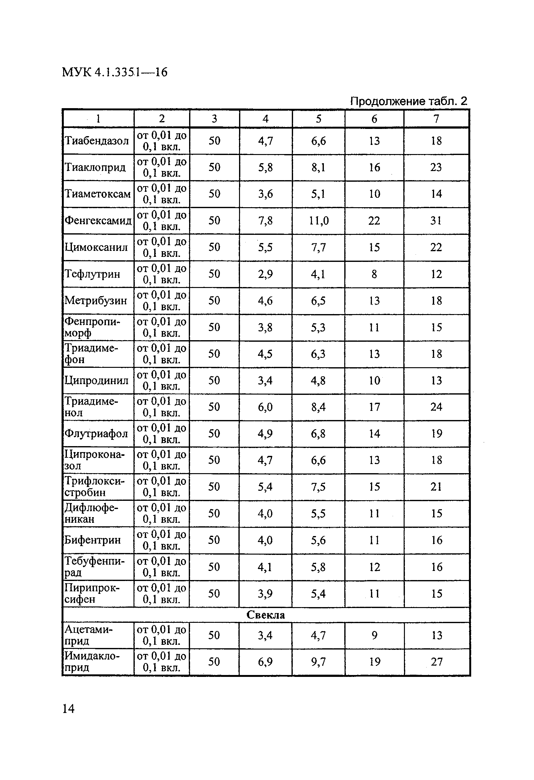 МУК 4.1.3351-16