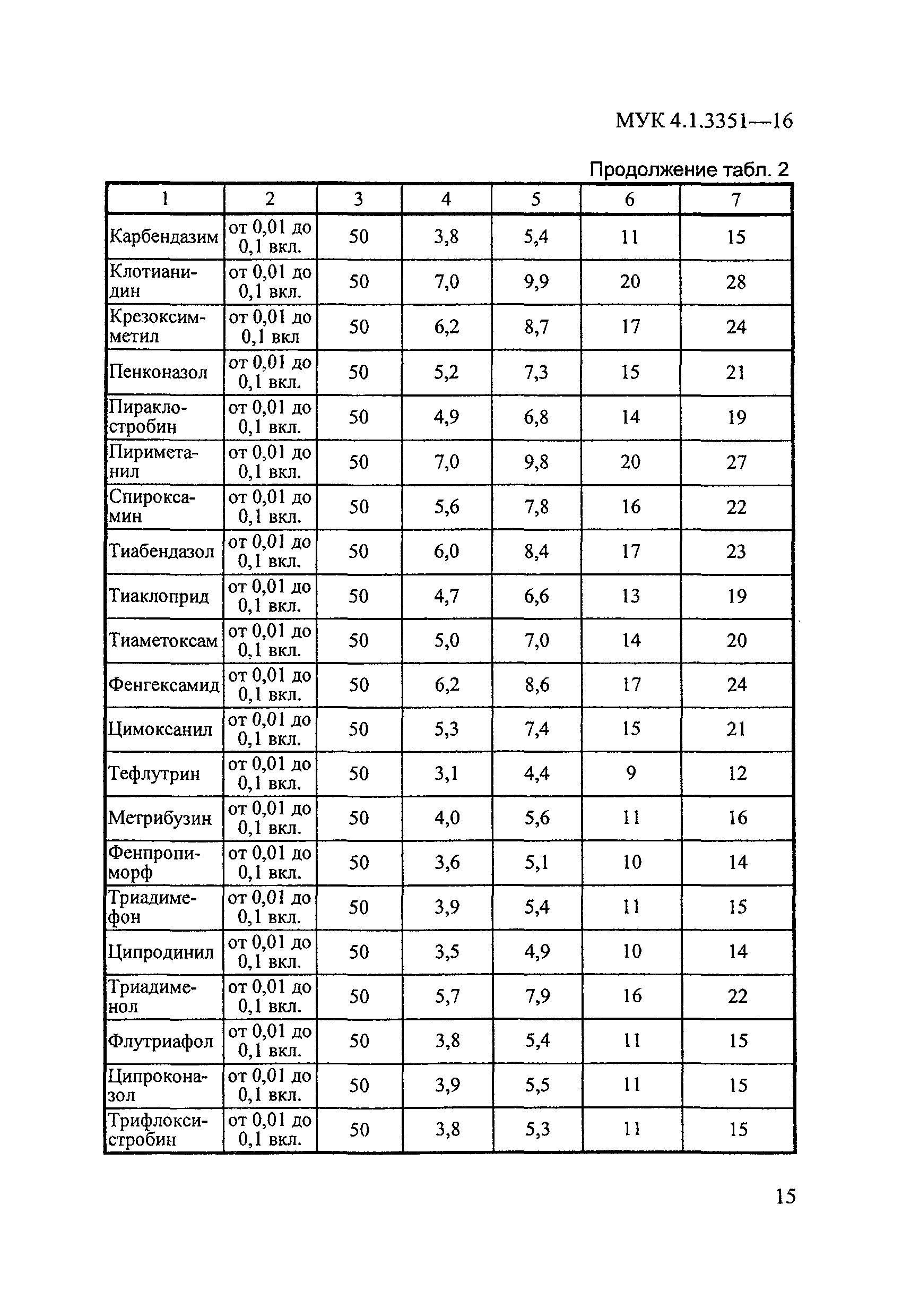 МУК 4.1.3351-16