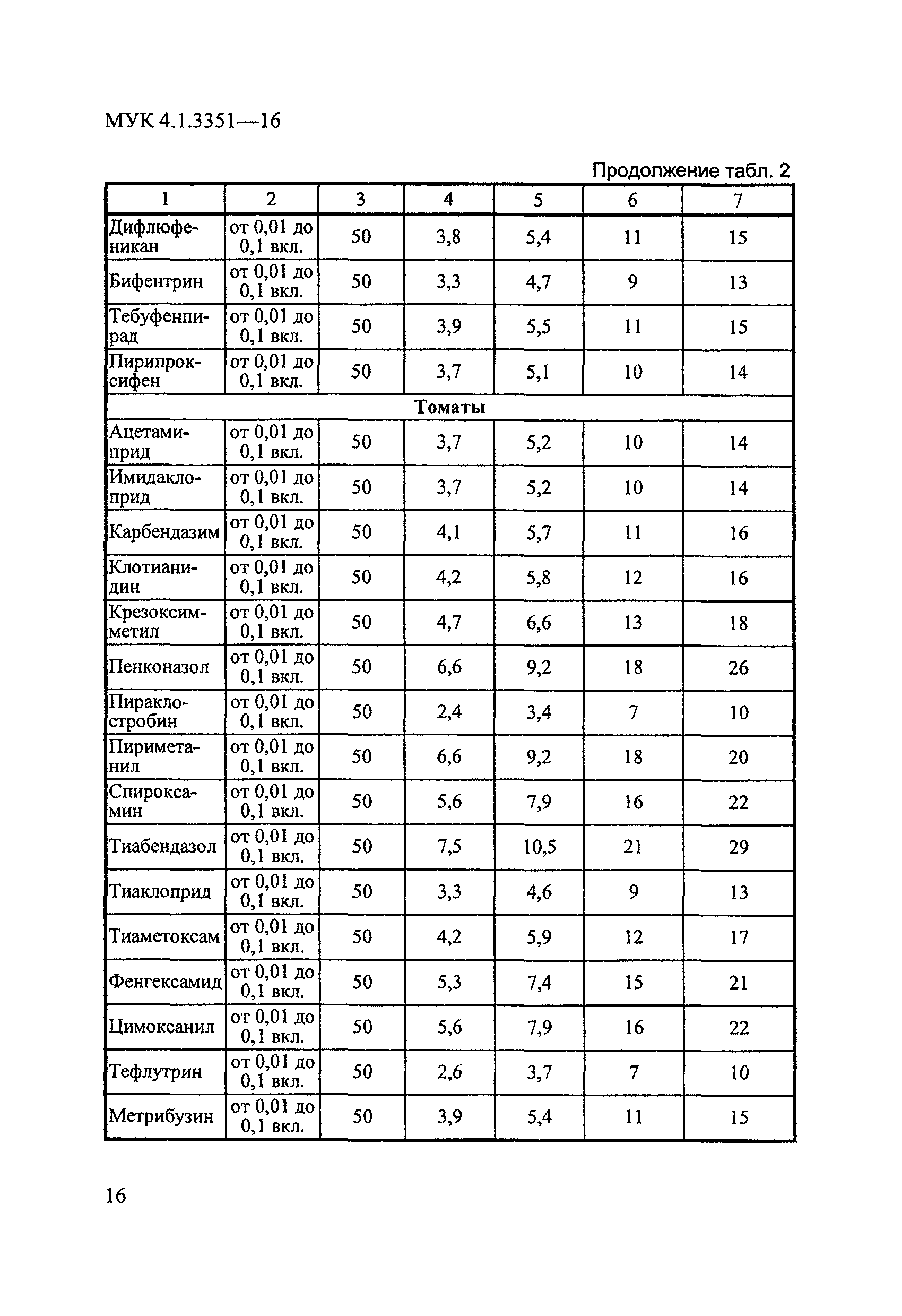 МУК 4.1.3351-16