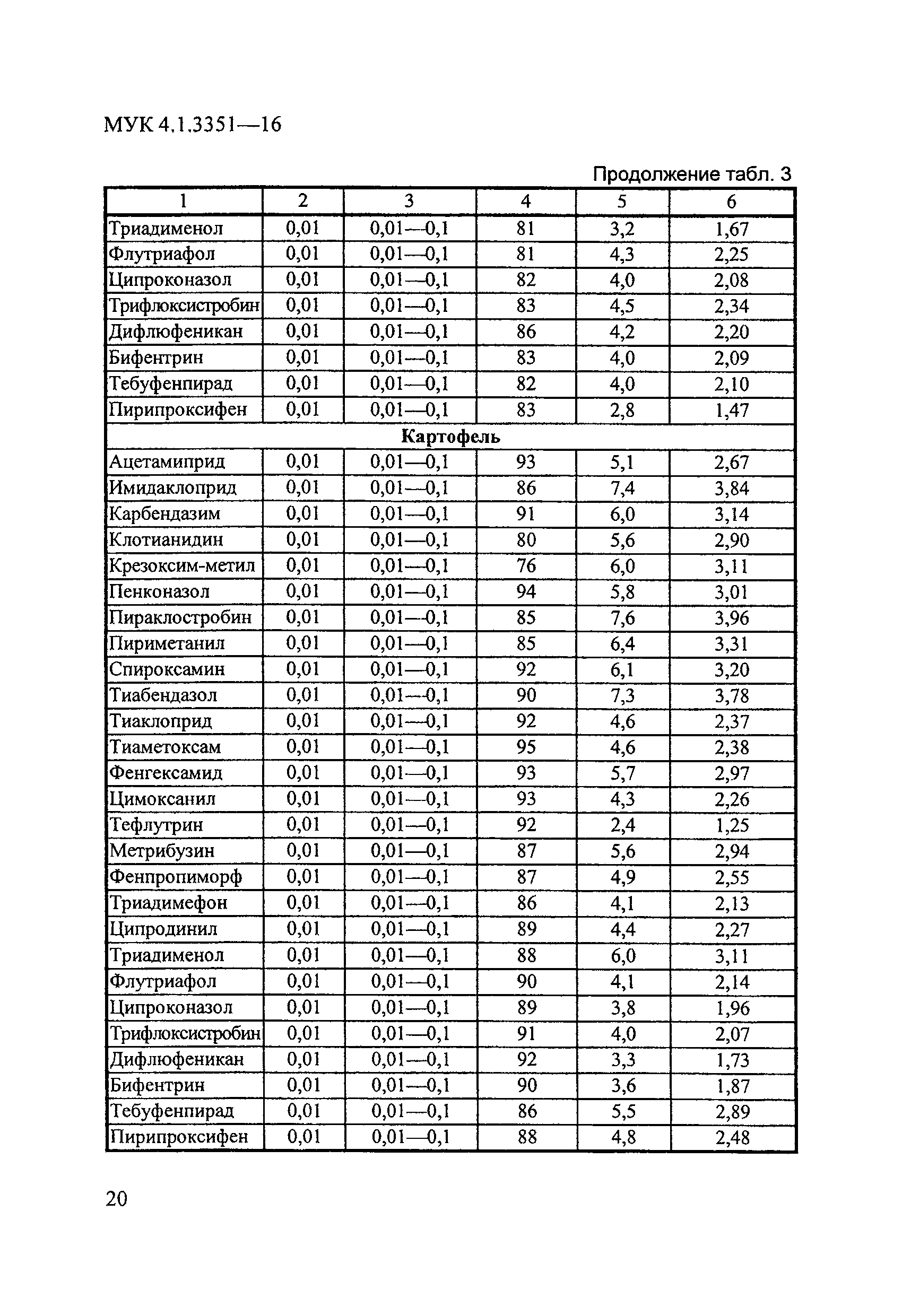 МУК 4.1.3351-16