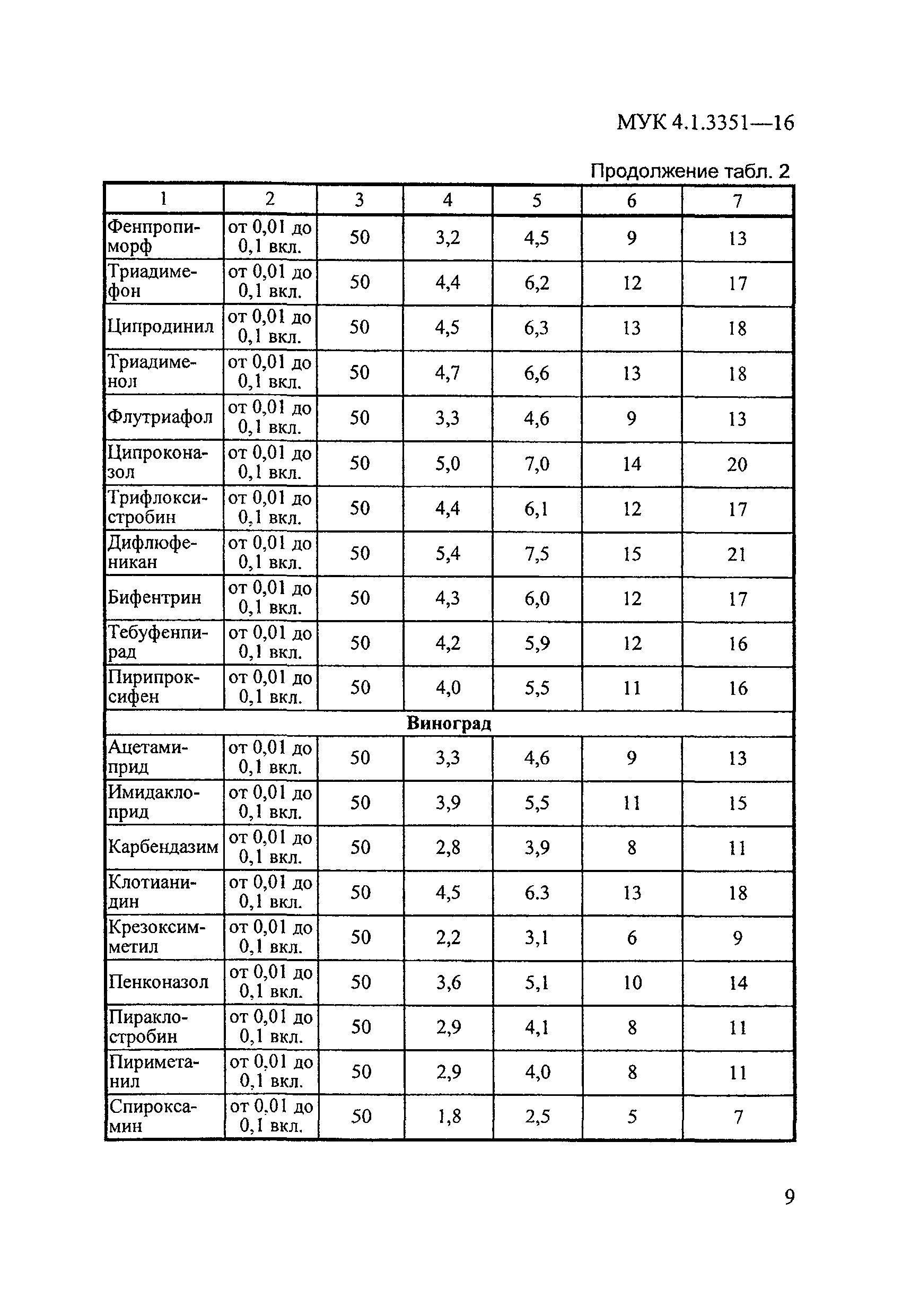 МУК 4.1.3351-16