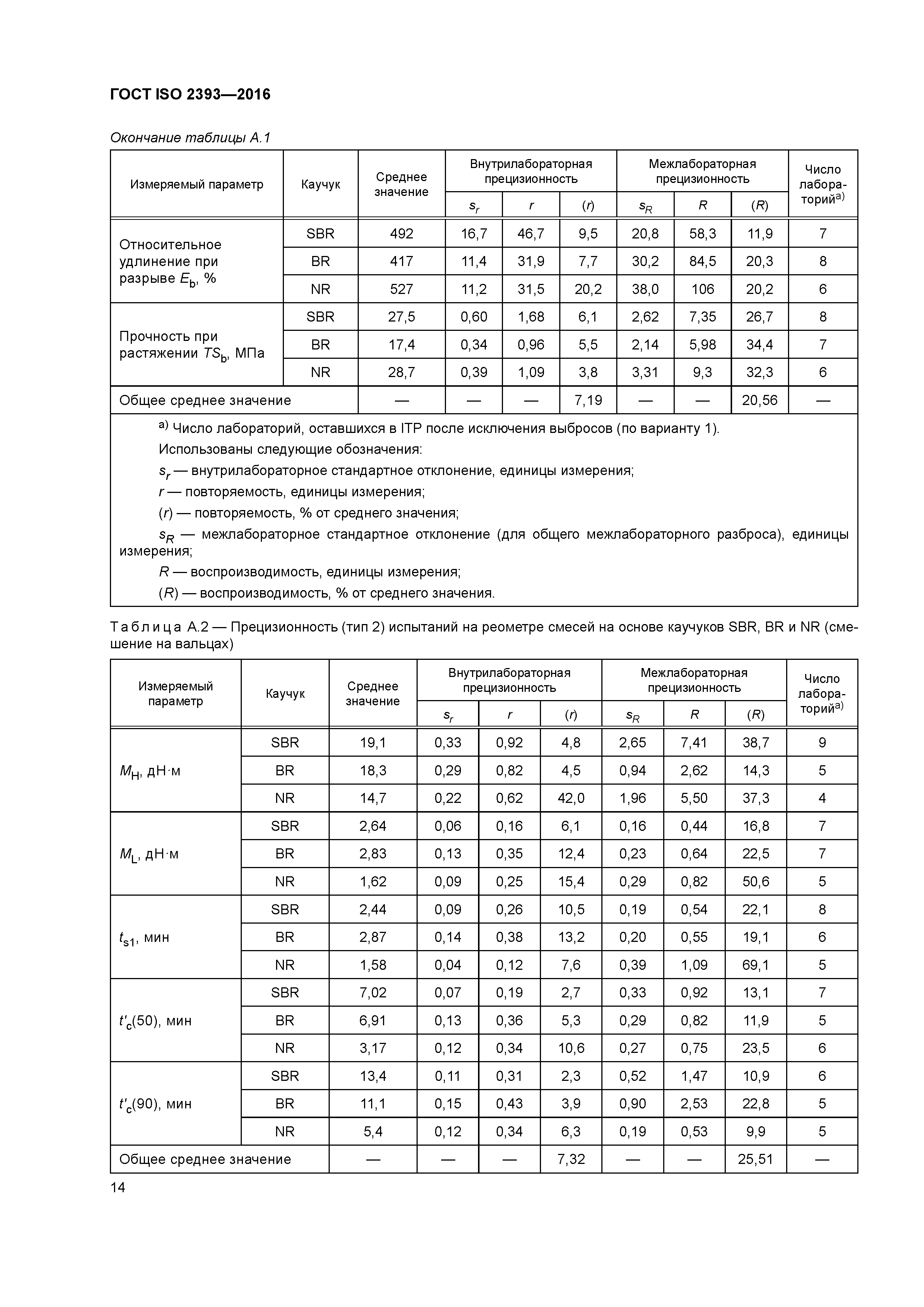 ГОСТ ISO 2393-2016