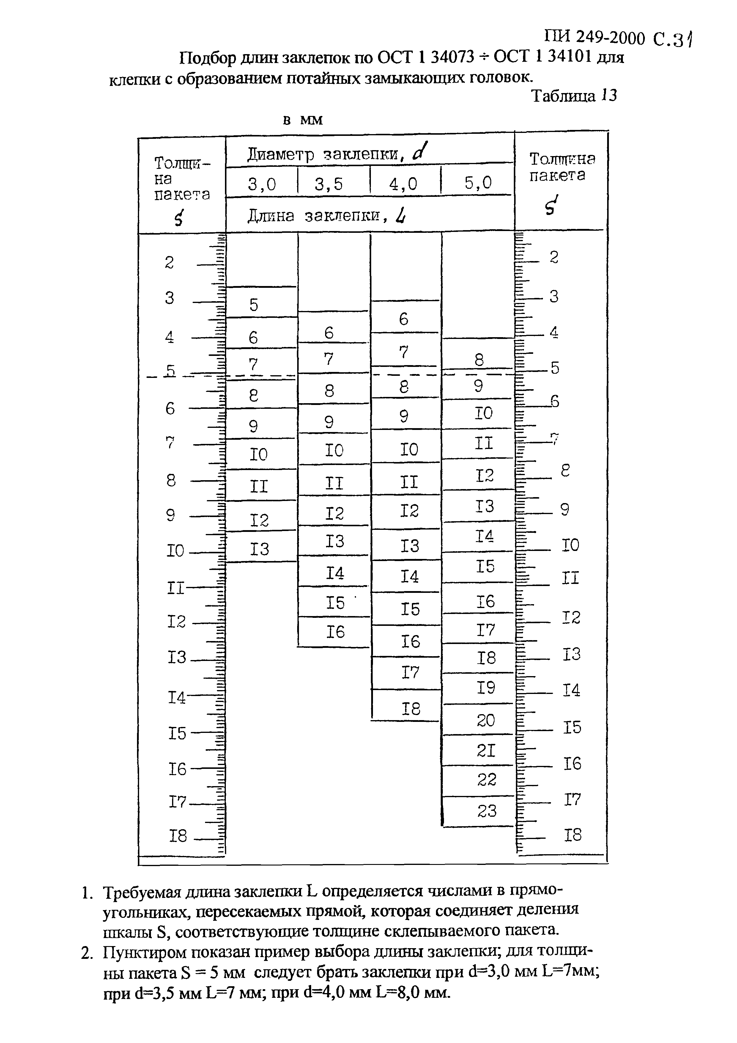 ПИ 249-2000