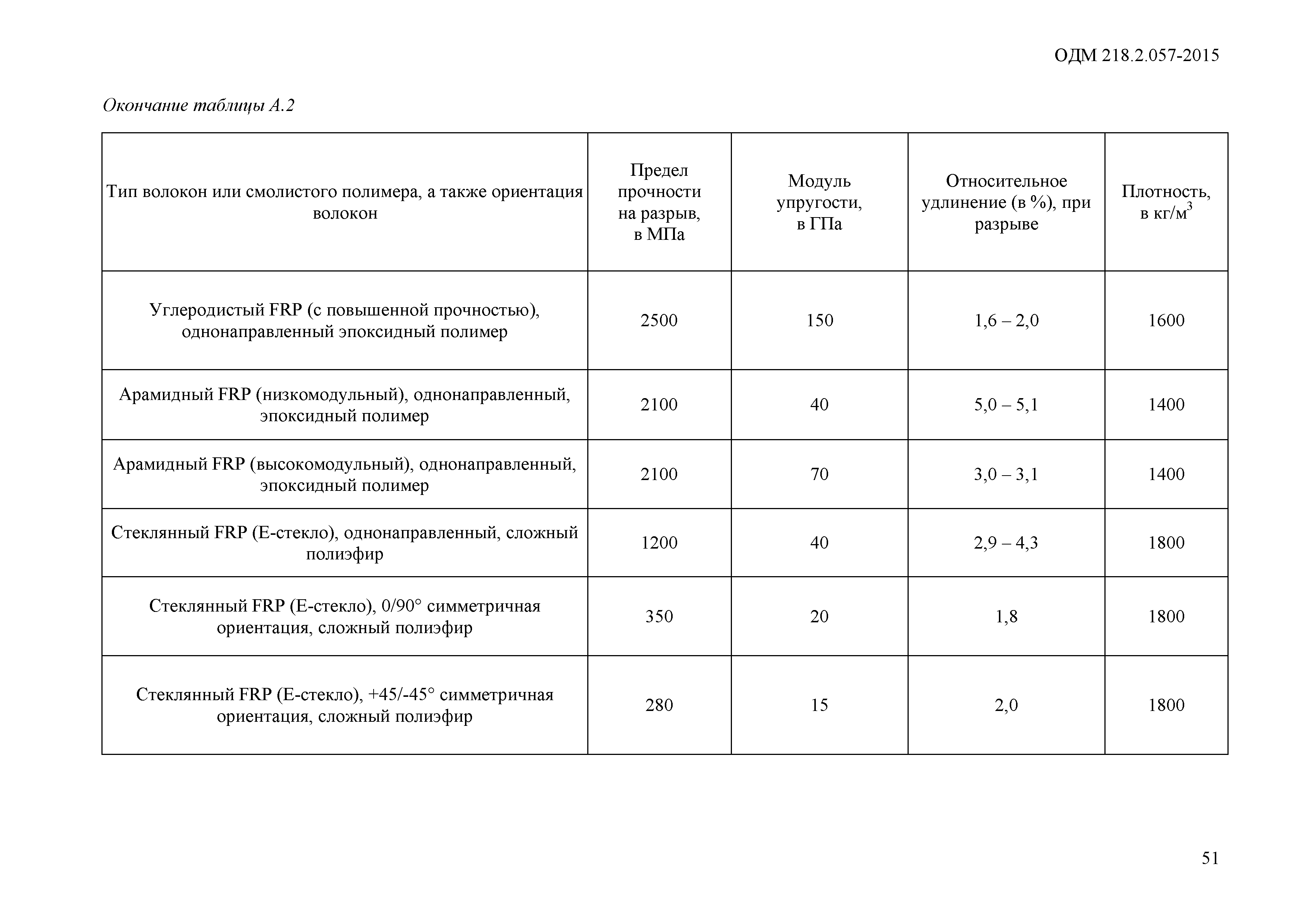 ОДМ 218.2.057-2015