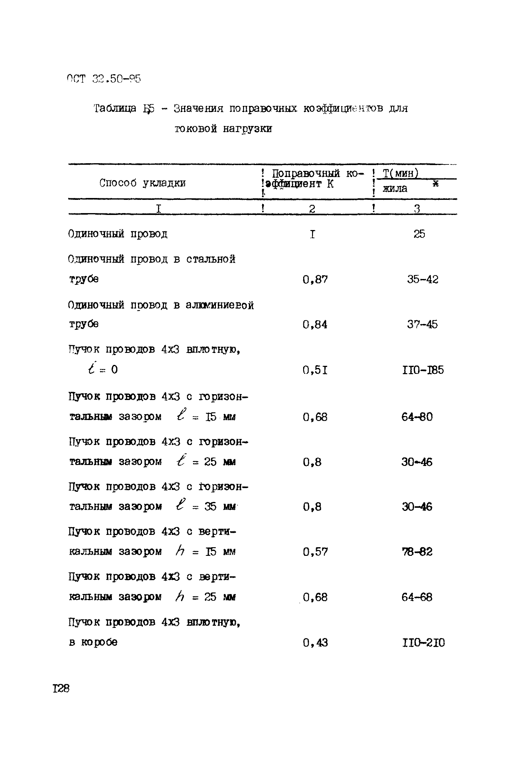 ОСТ 32.50-95