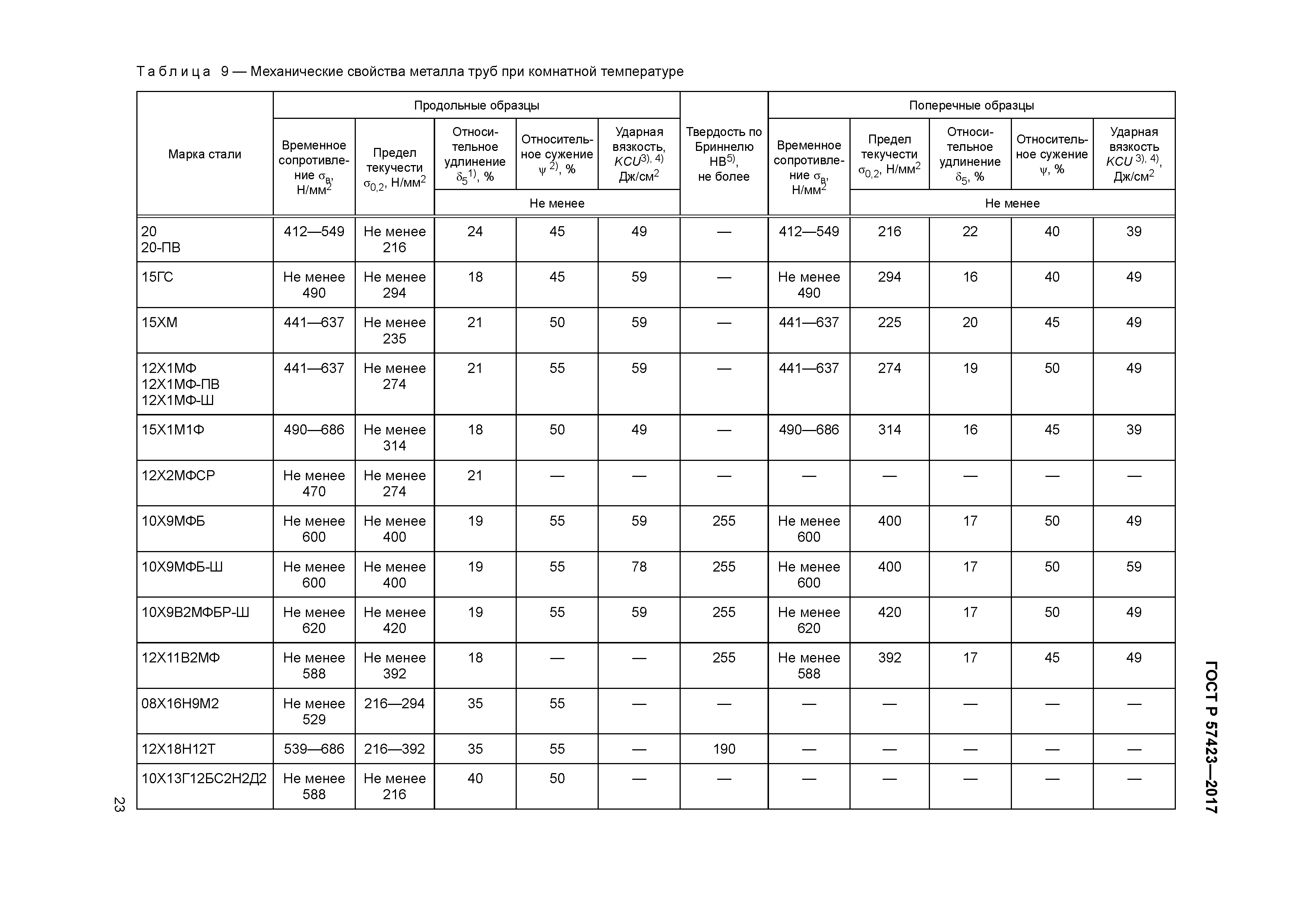 ГОСТ Р 57423-2017