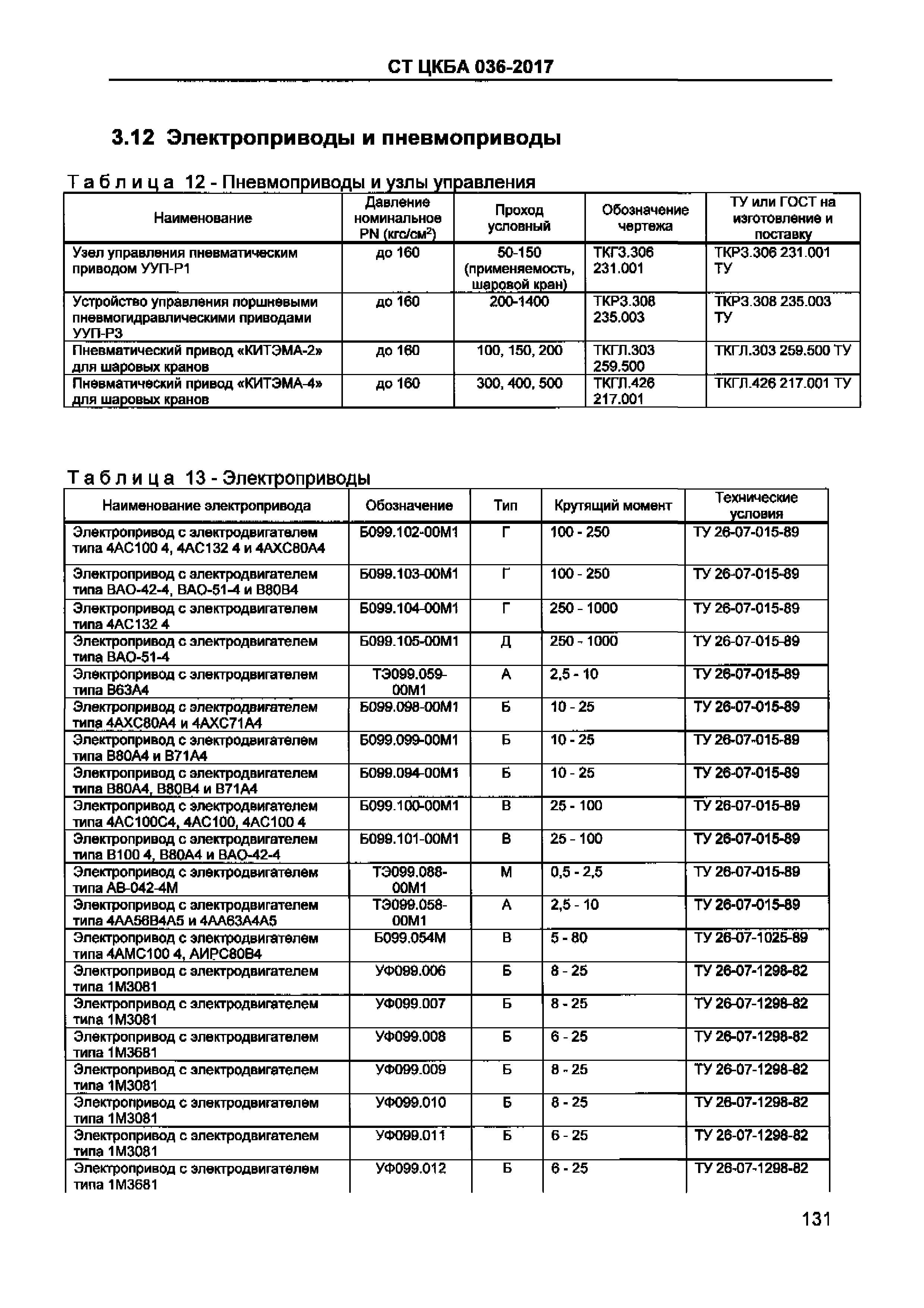 СТ ЦКБА 036-2017