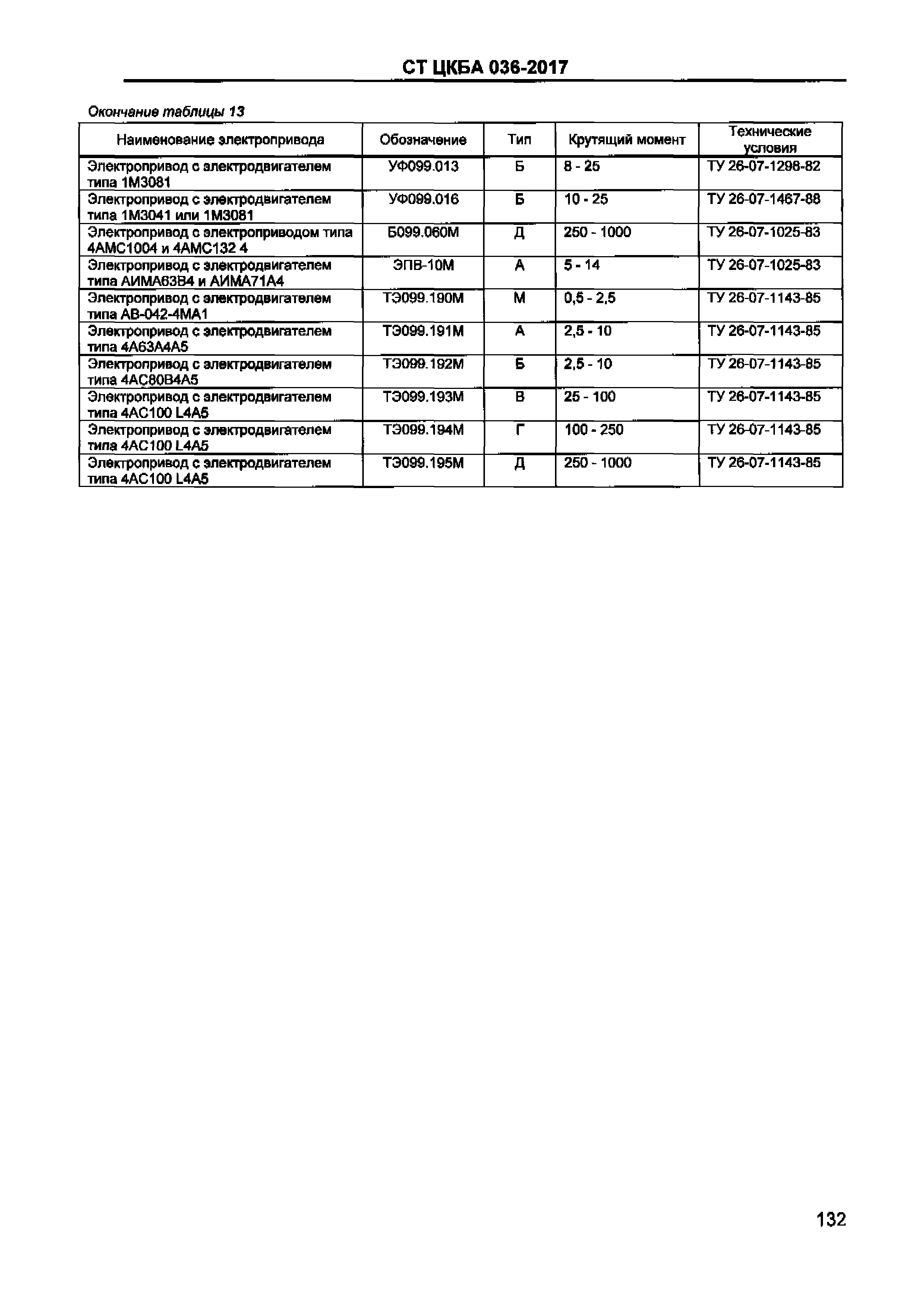 СТ ЦКБА 036-2017