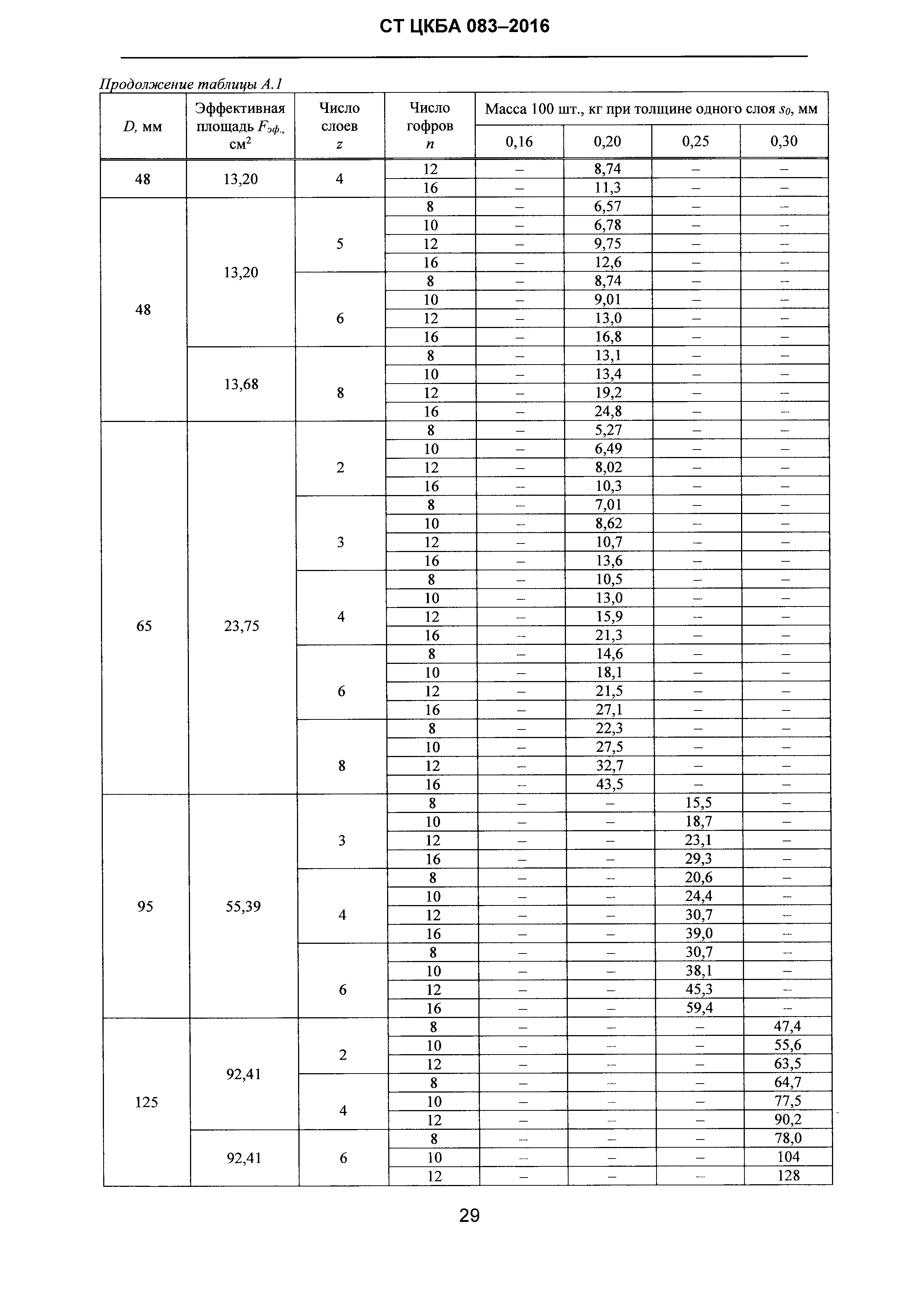 СТ ЦКБА 083-2016