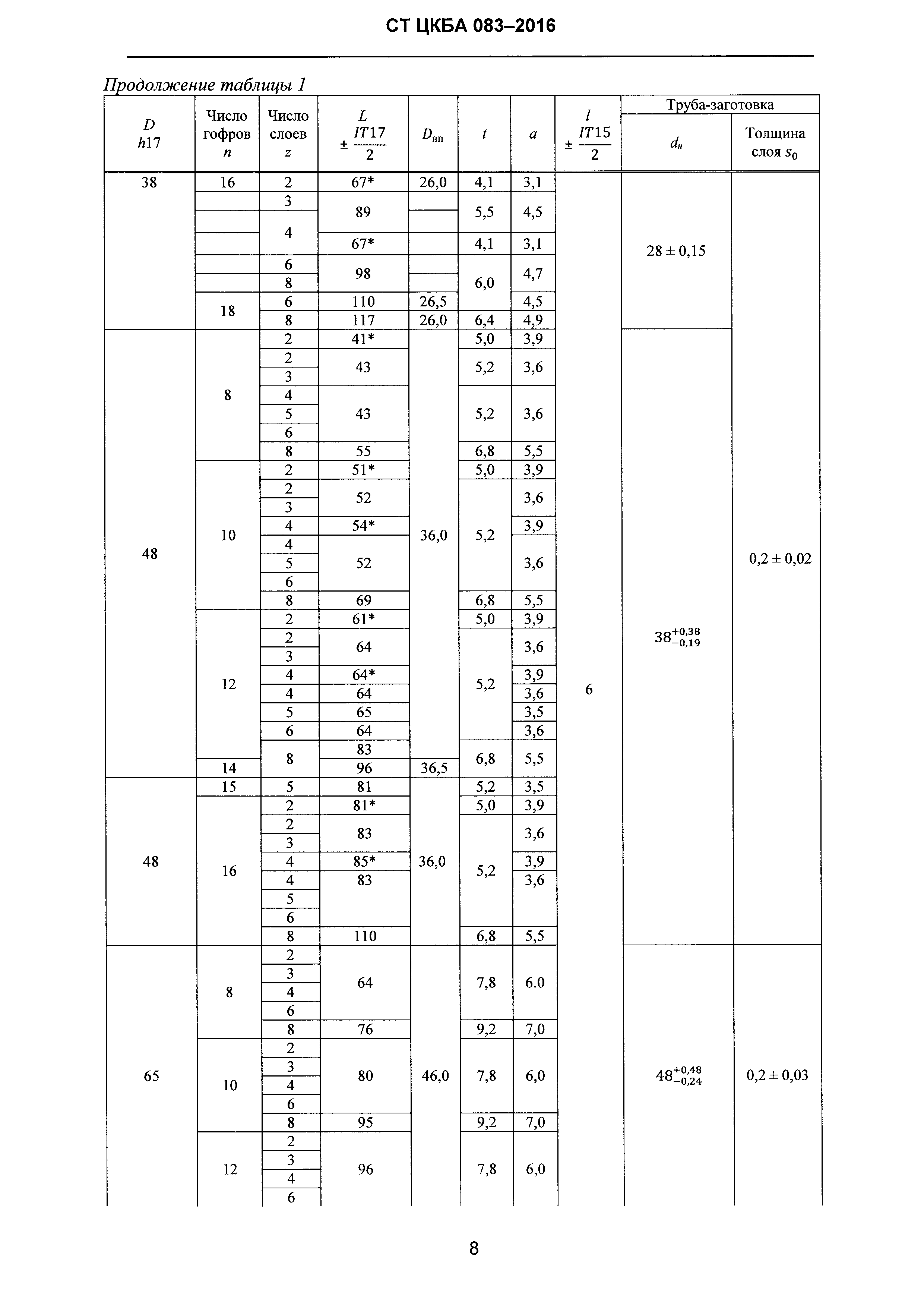 СТ ЦКБА 083-2016