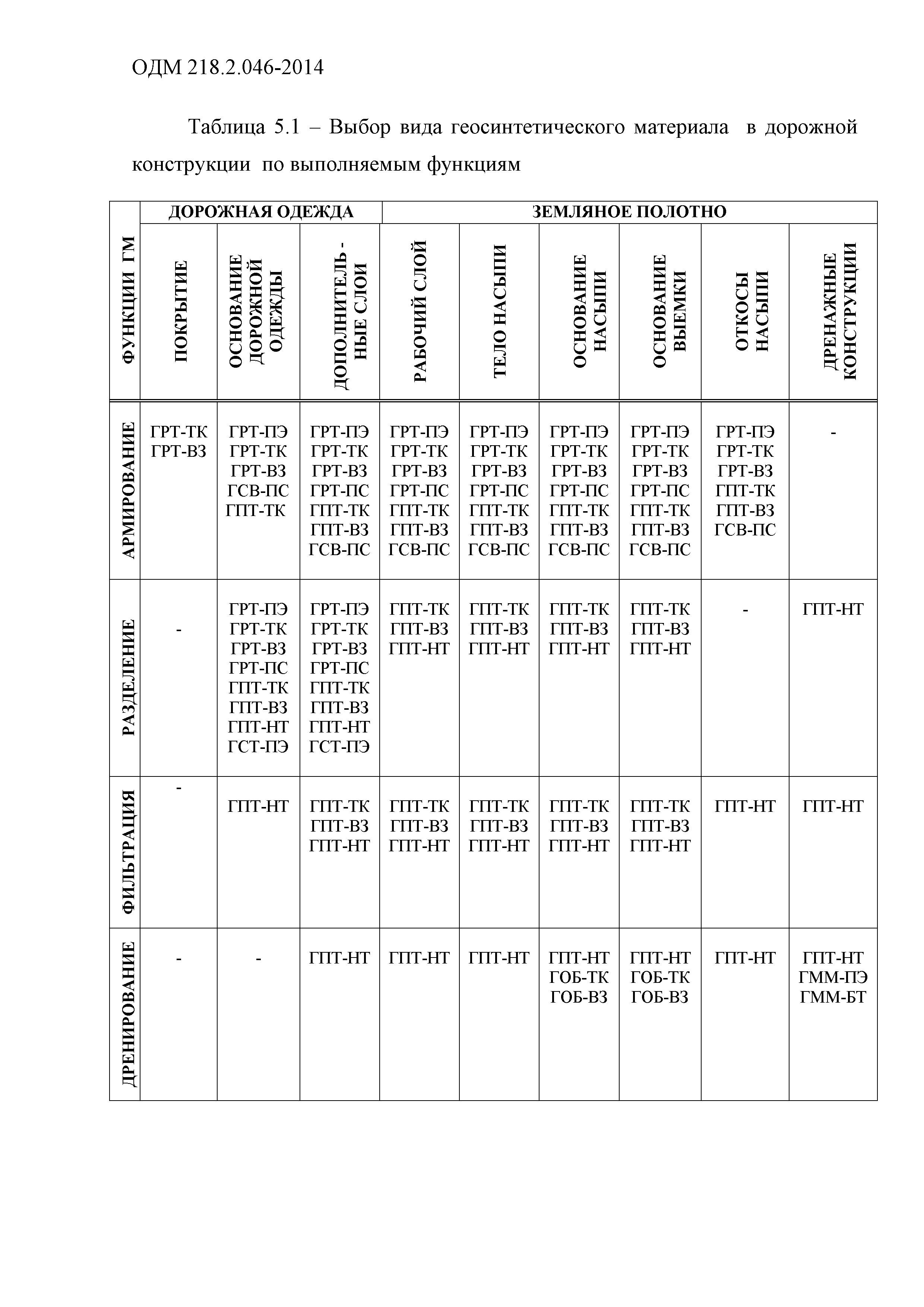 ОДМ 218.2.046-2014