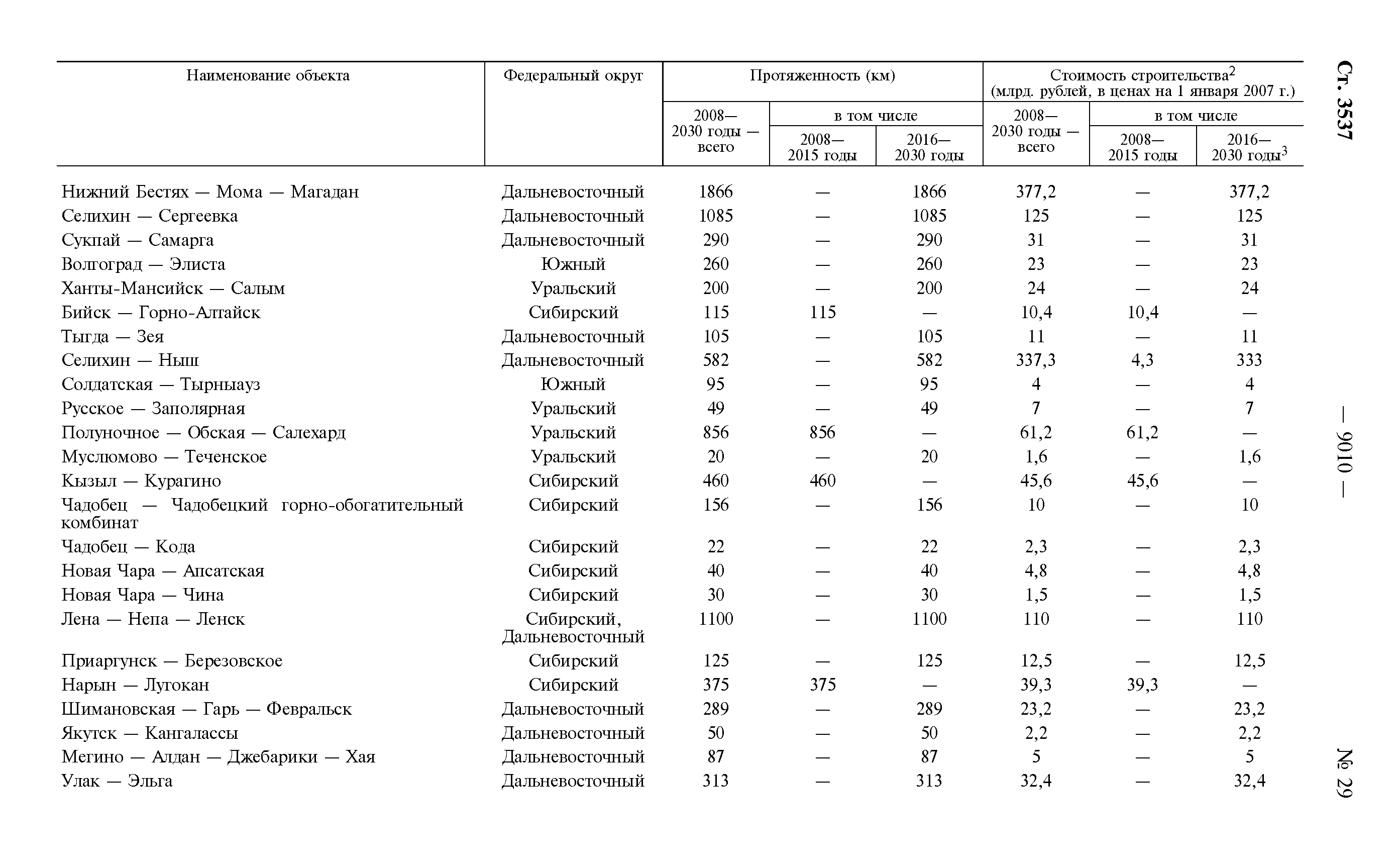 Распоряжение 877-р