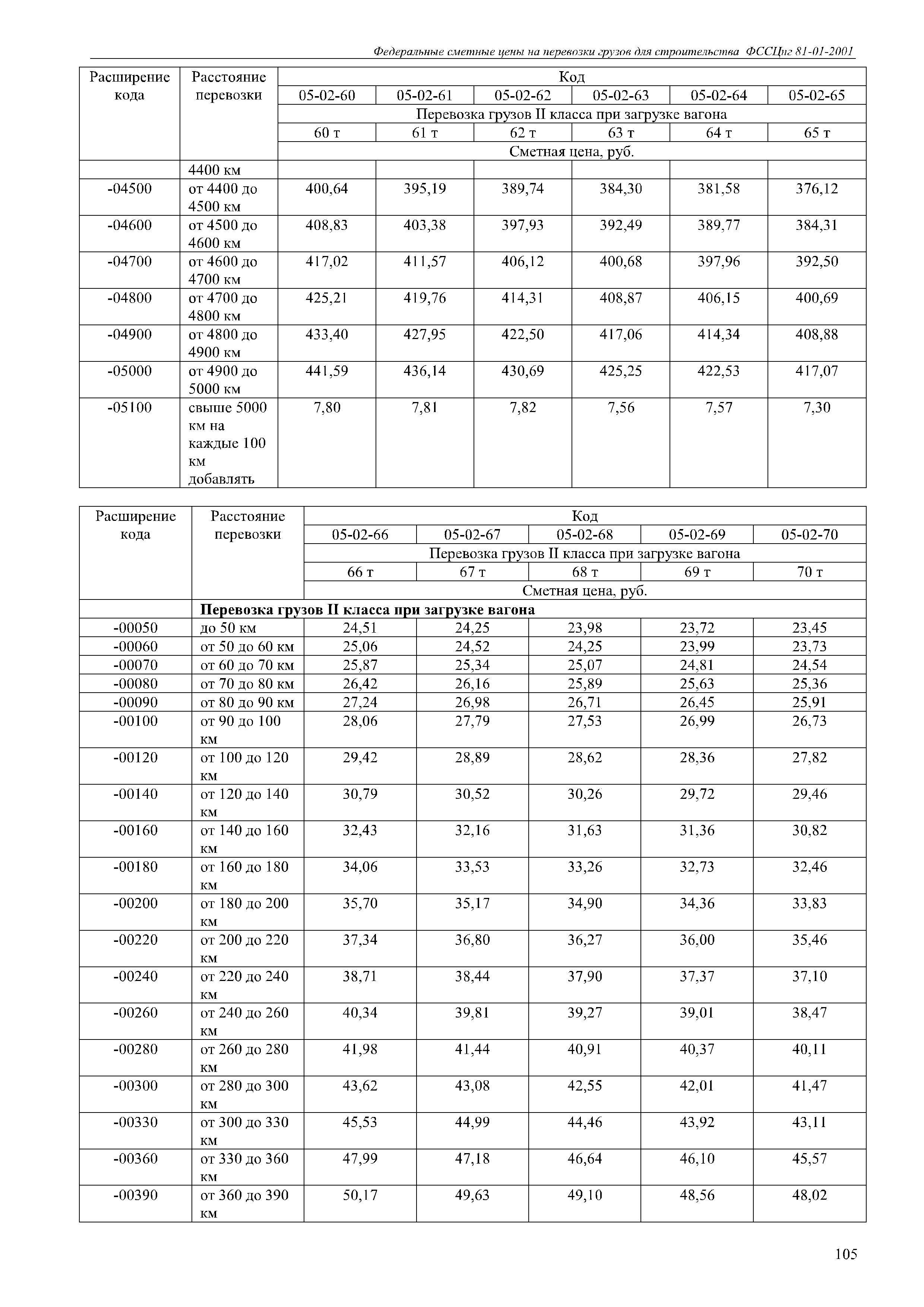 ФССЦпг 81-01-2001