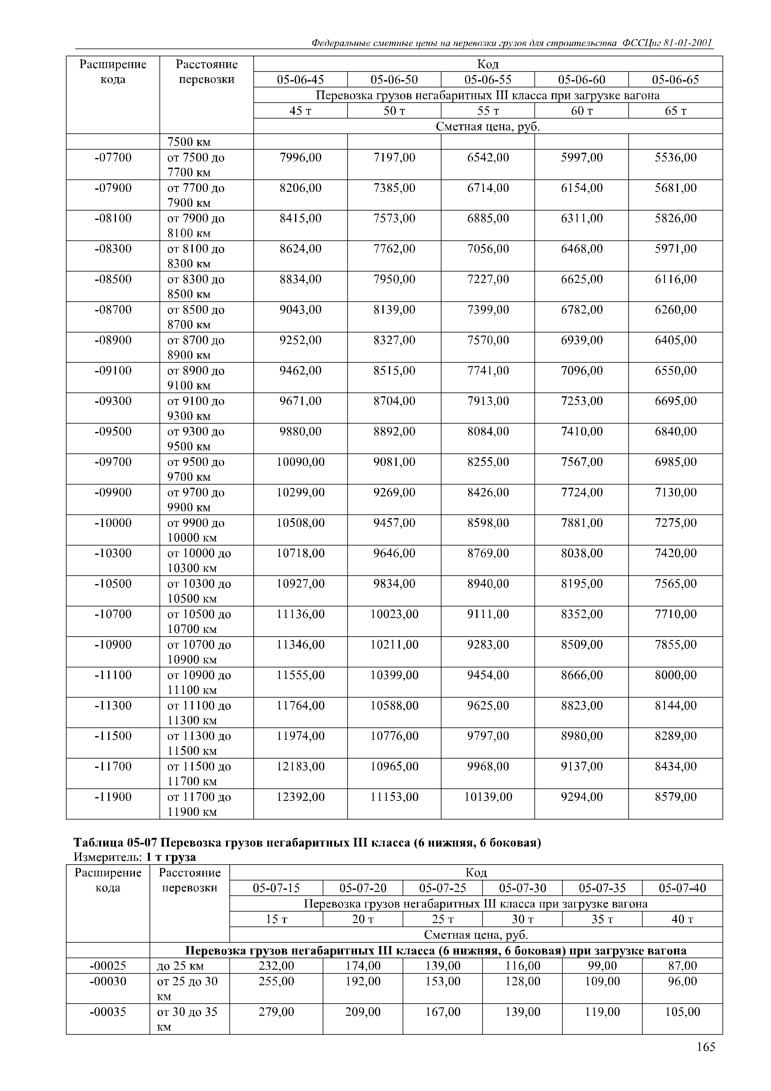 ФССЦпг 81-01-2001