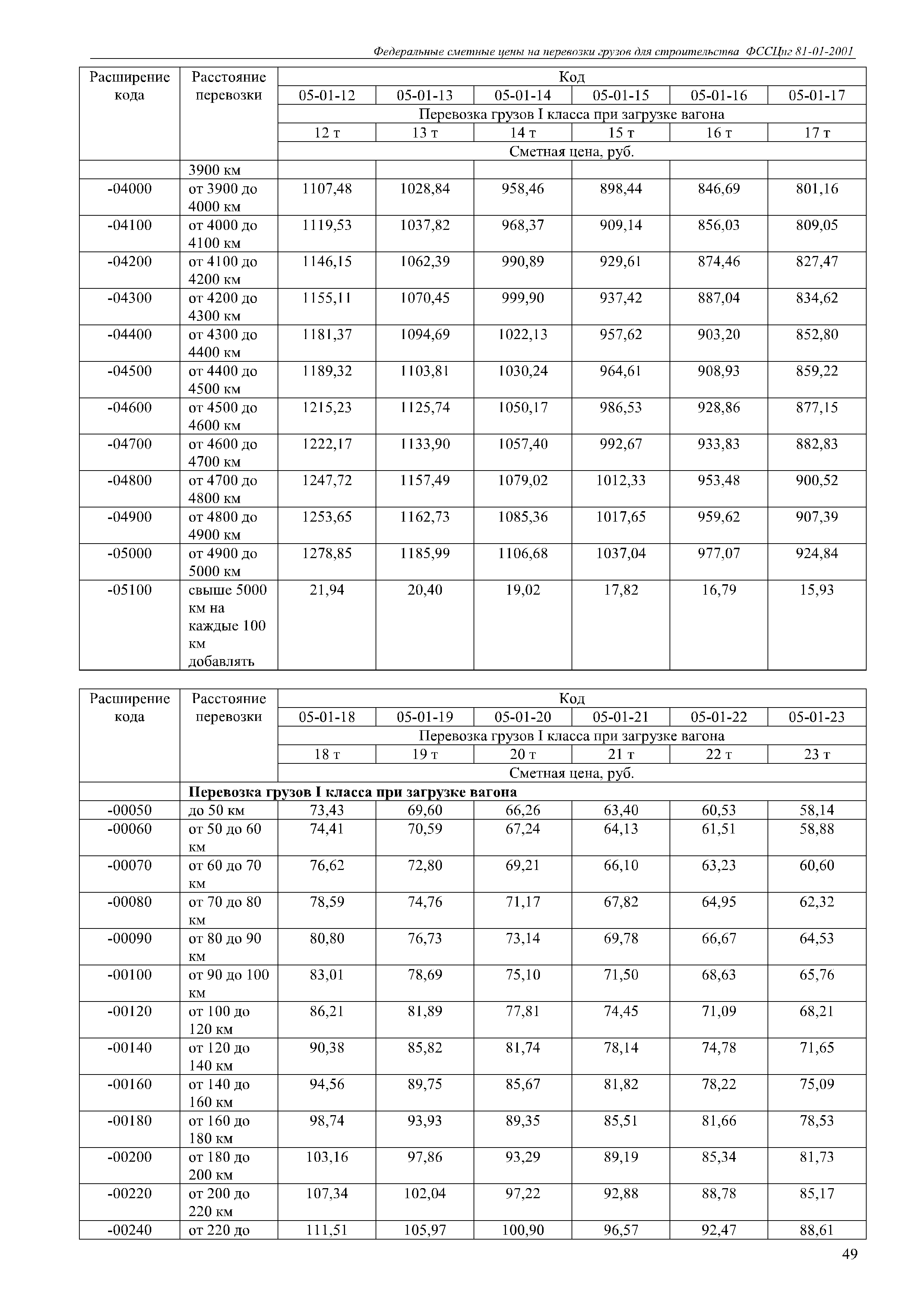 ФССЦпг 81-01-2001