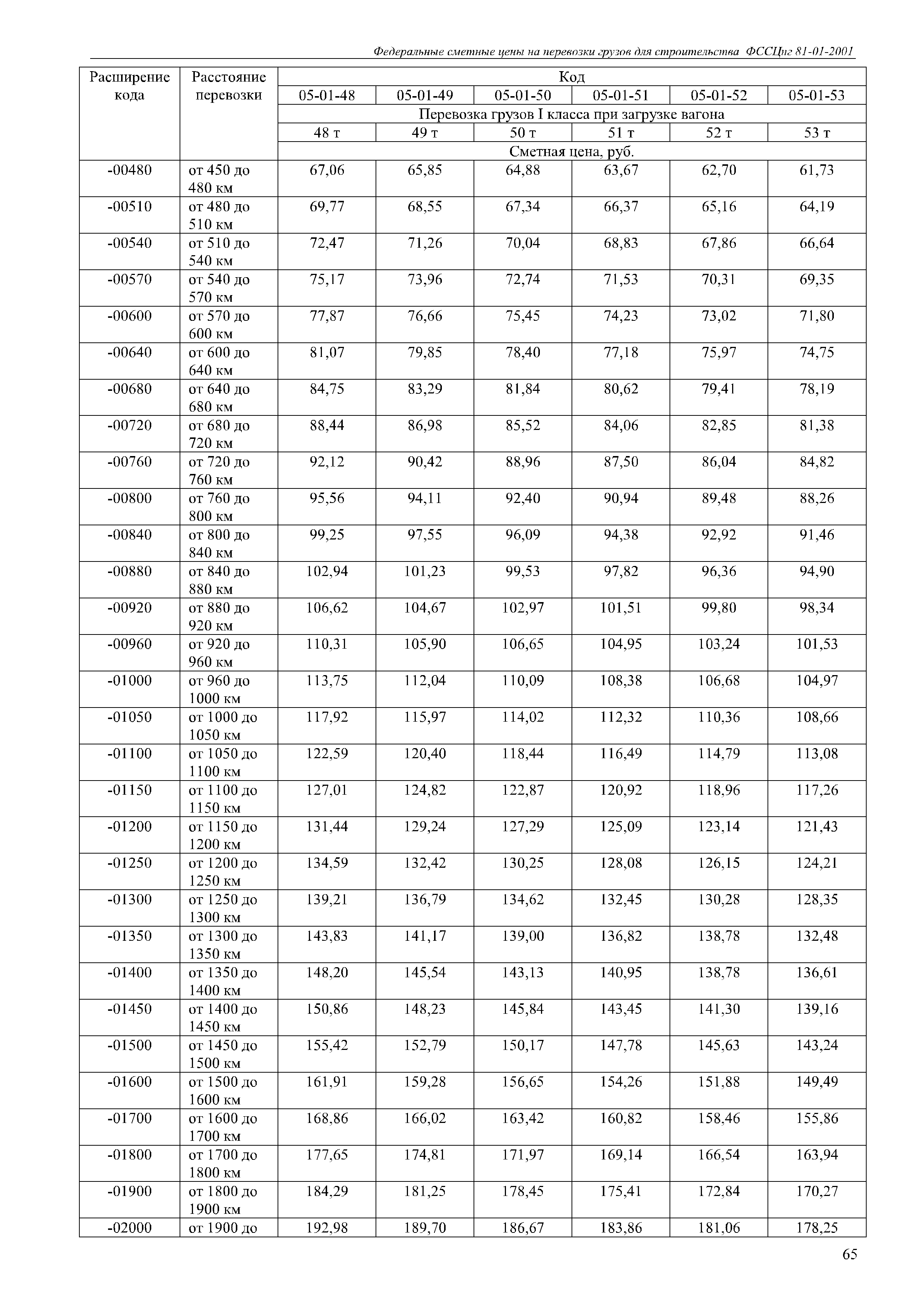 ФССЦпг 81-01-2001