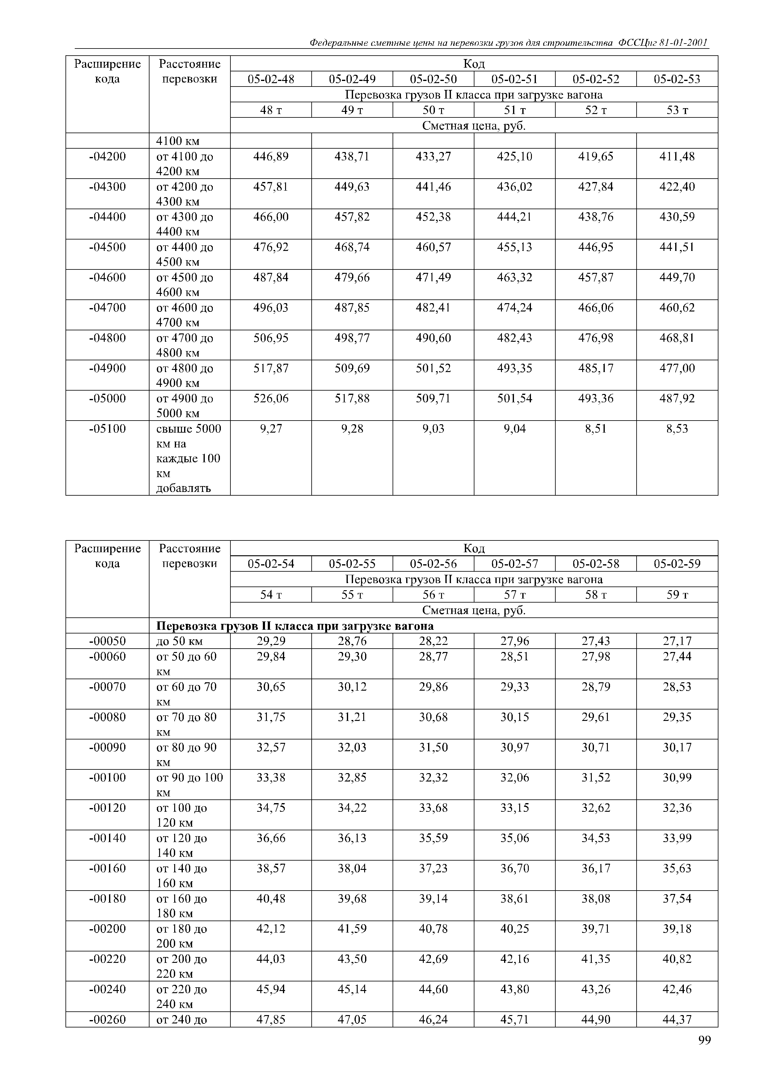 ФССЦпг 81-01-2001