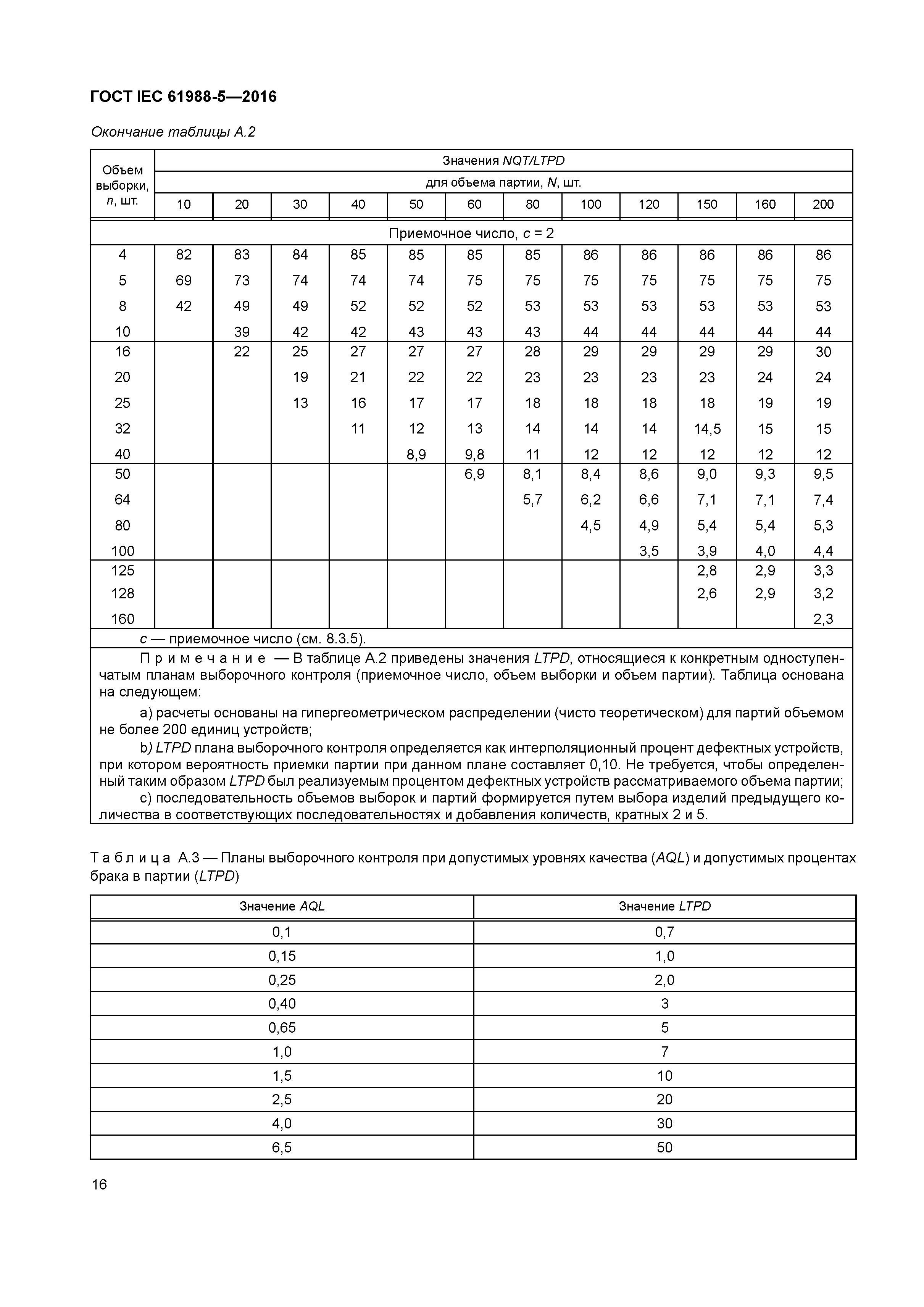 ГОСТ IEC 61988-5-2016