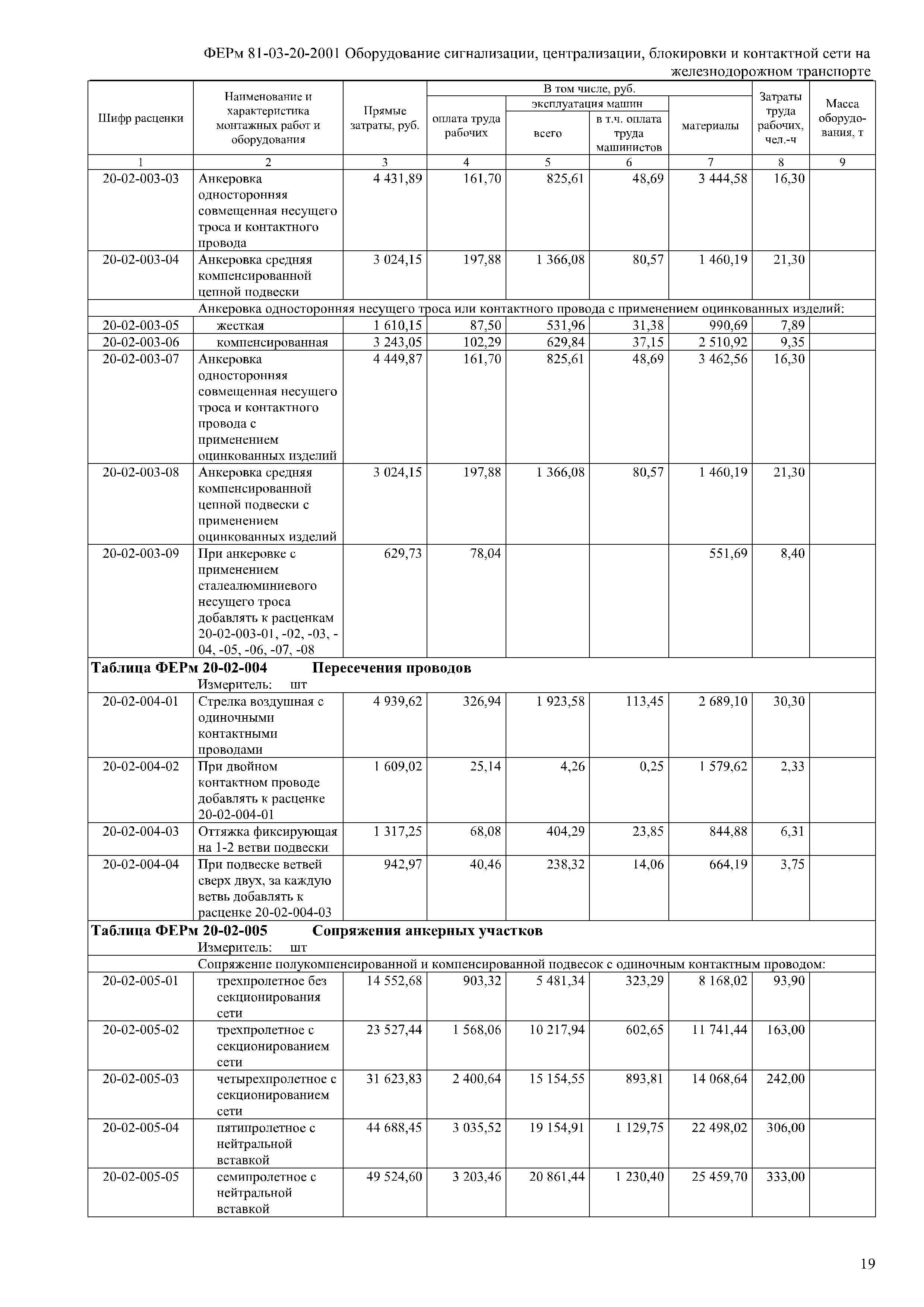 ФЕРм 81-03-20-2001