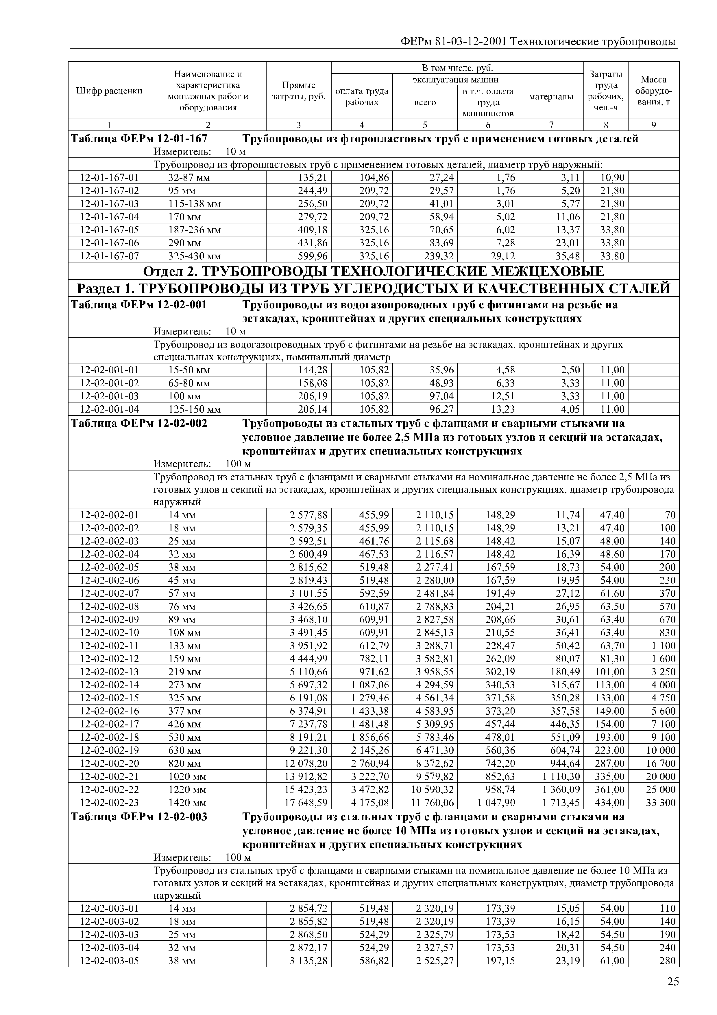 ФЕРм 81-03-12-2001