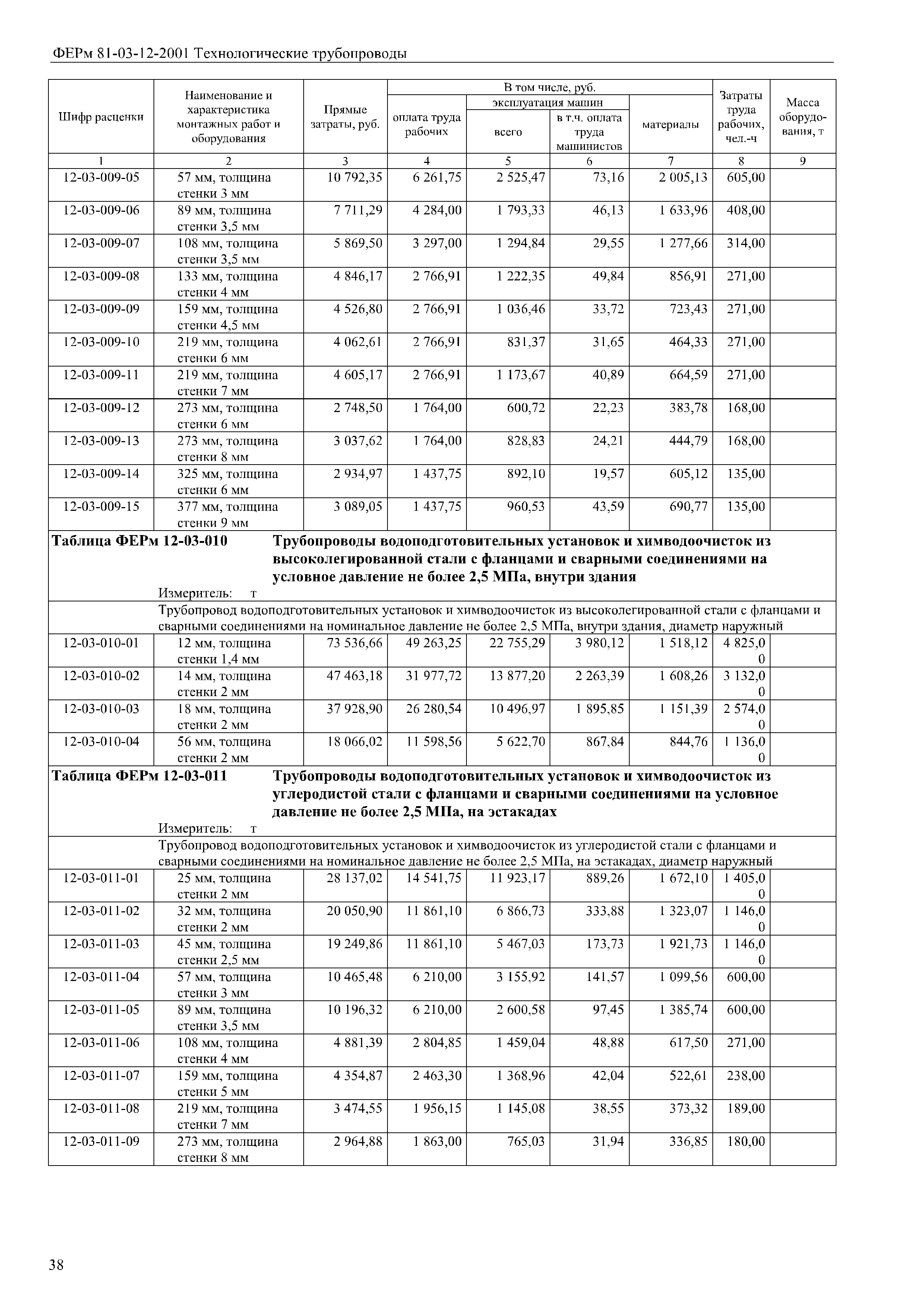 ФЕРм 81-03-12-2001