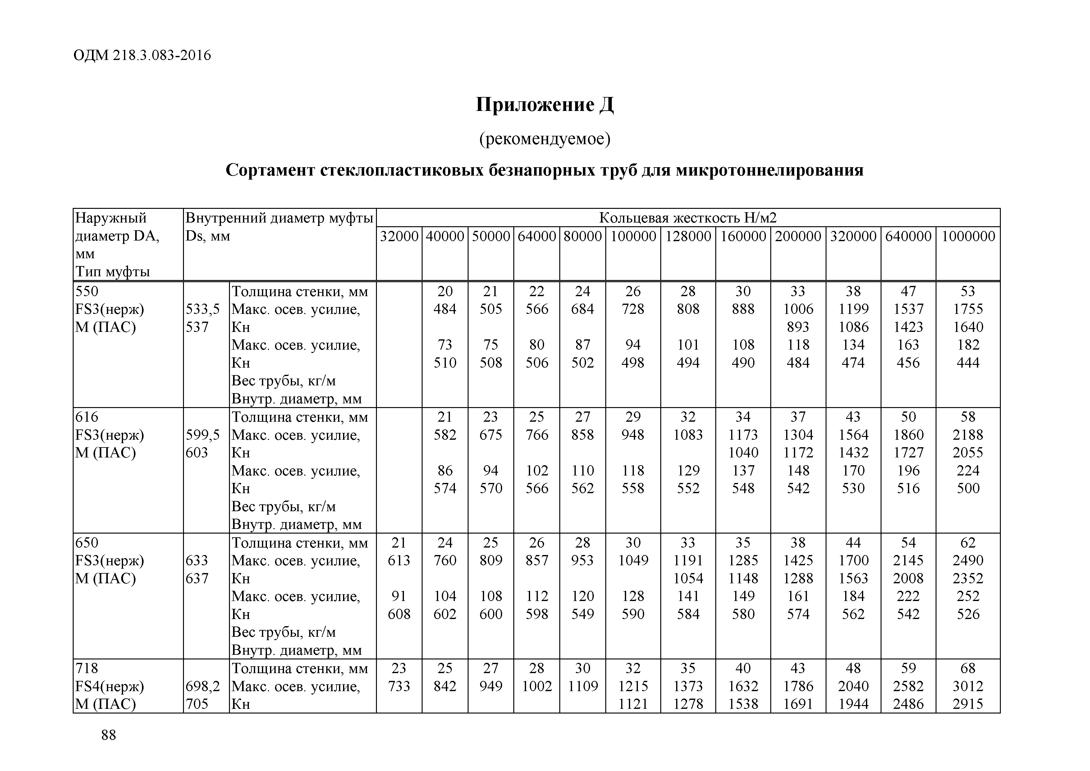 ОДМ 218.3.083-2016