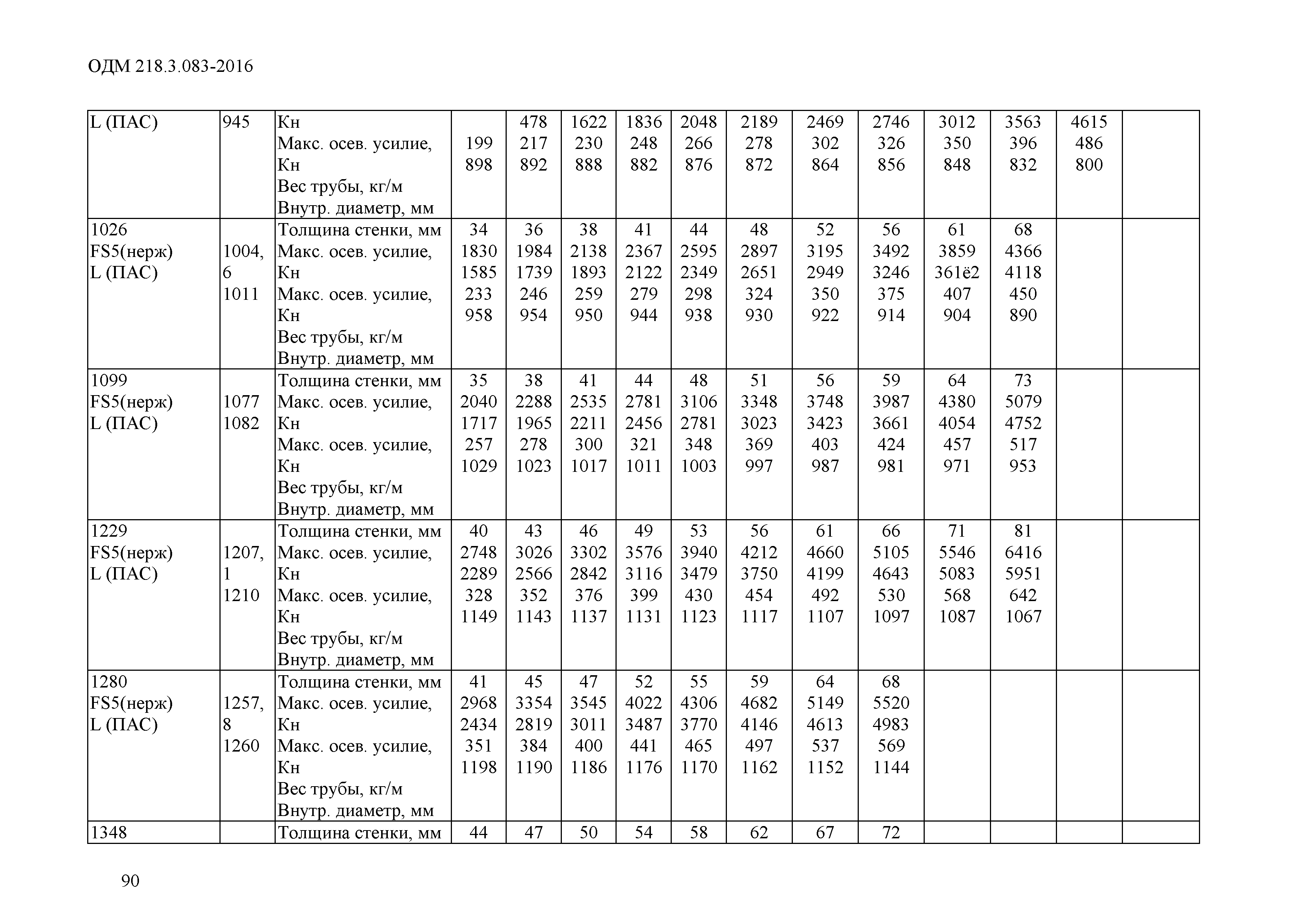 ОДМ 218.3.083-2016