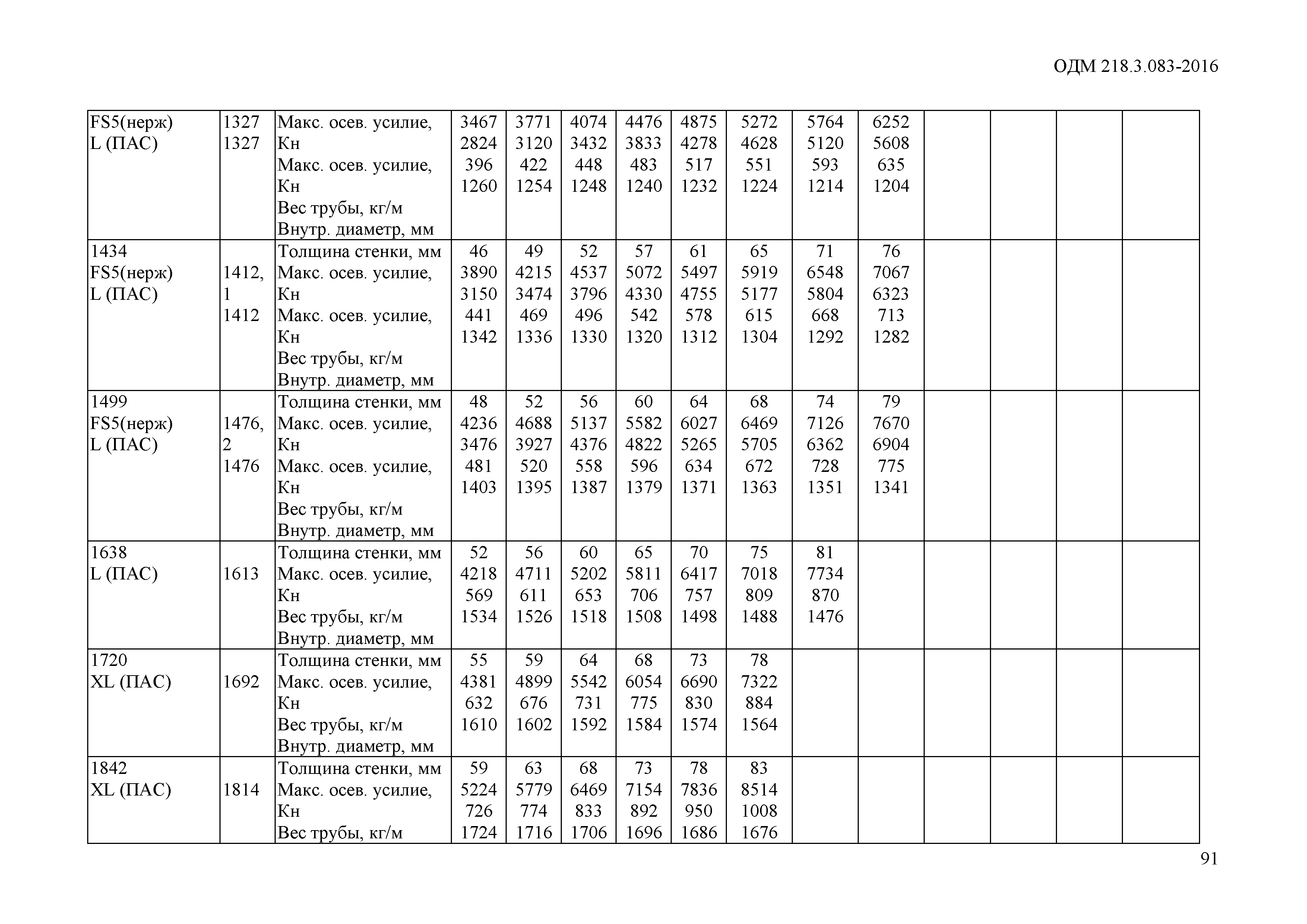 ОДМ 218.3.083-2016