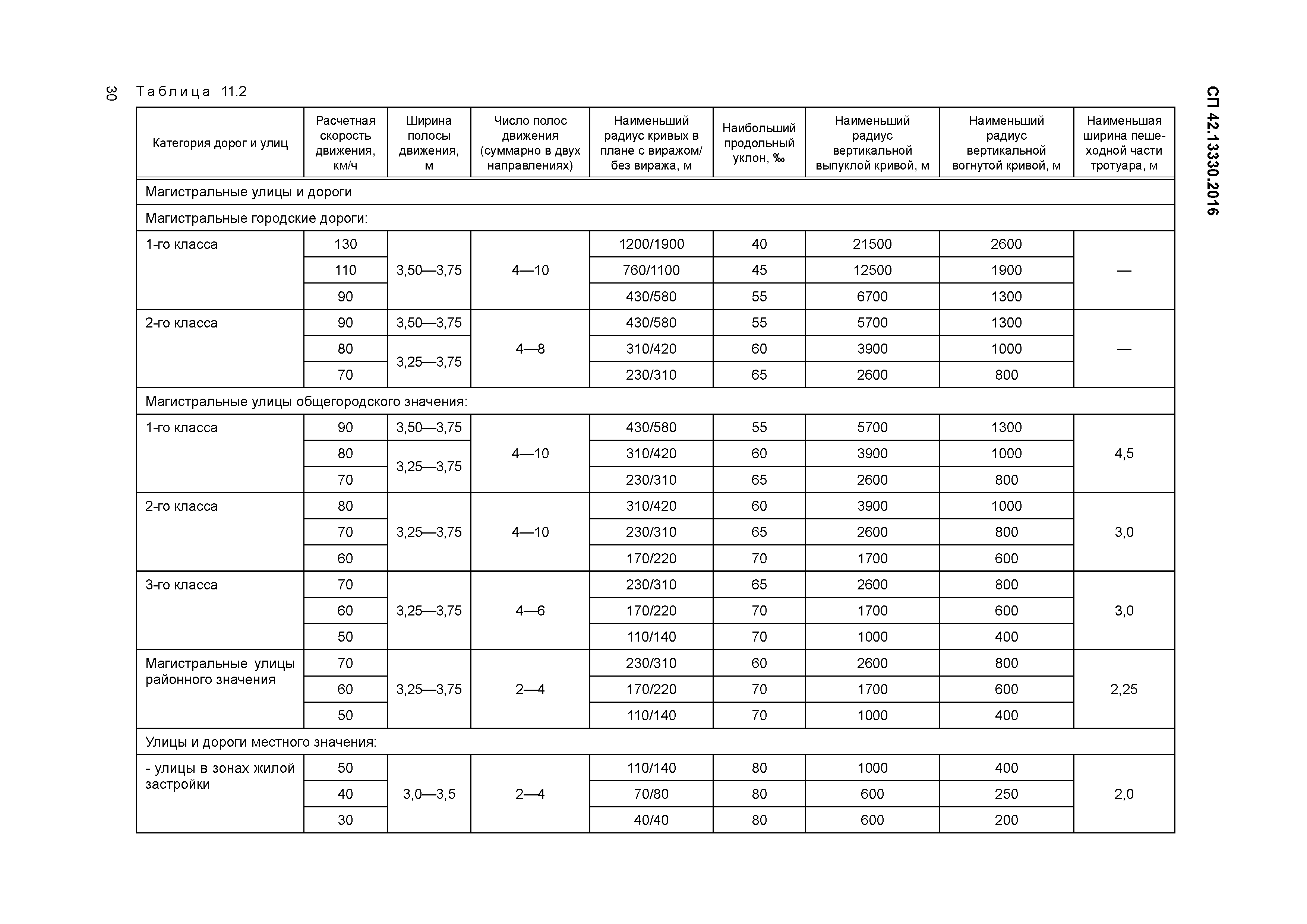 СП 42.13330.2016