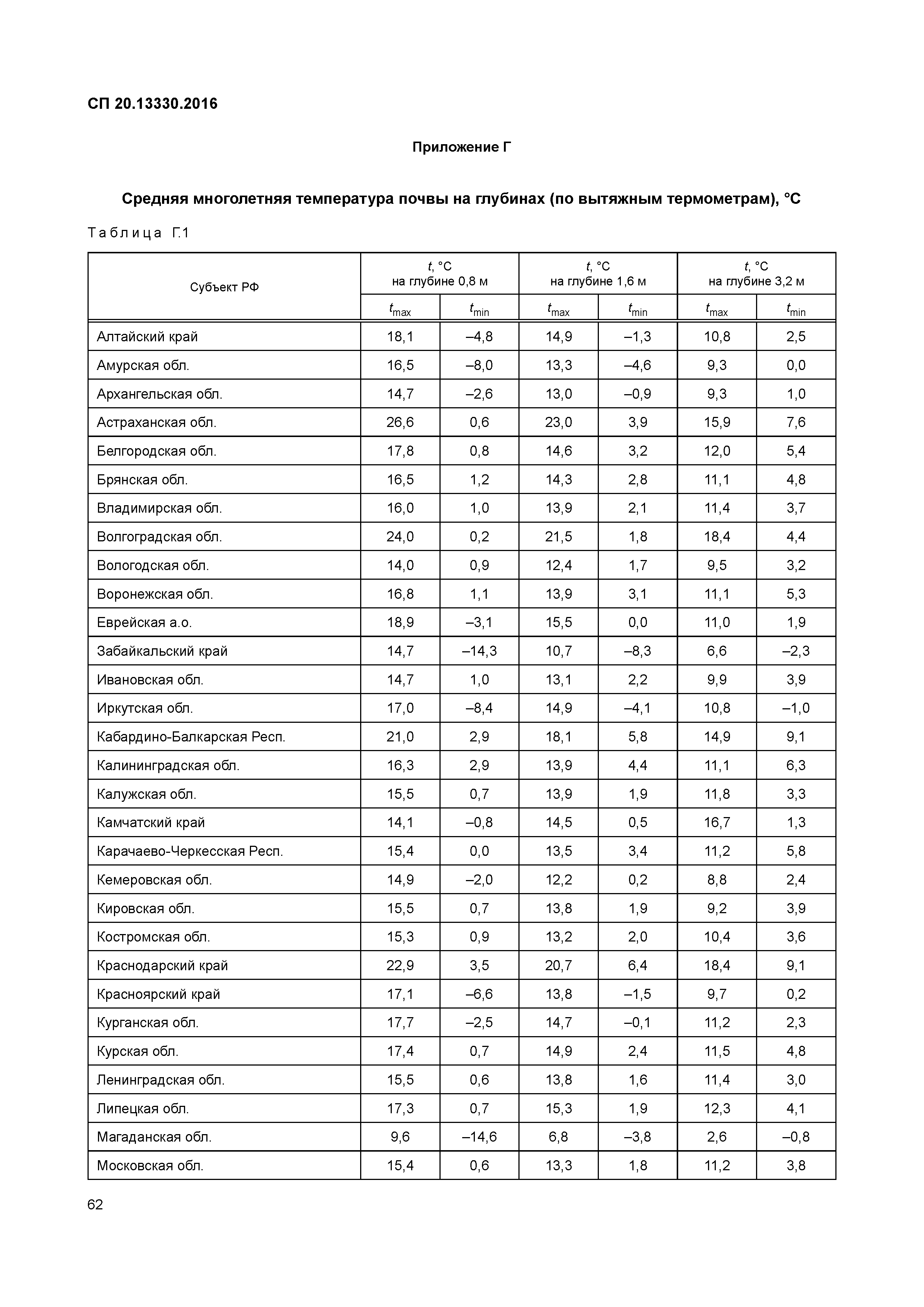 СП 20.13330.2016