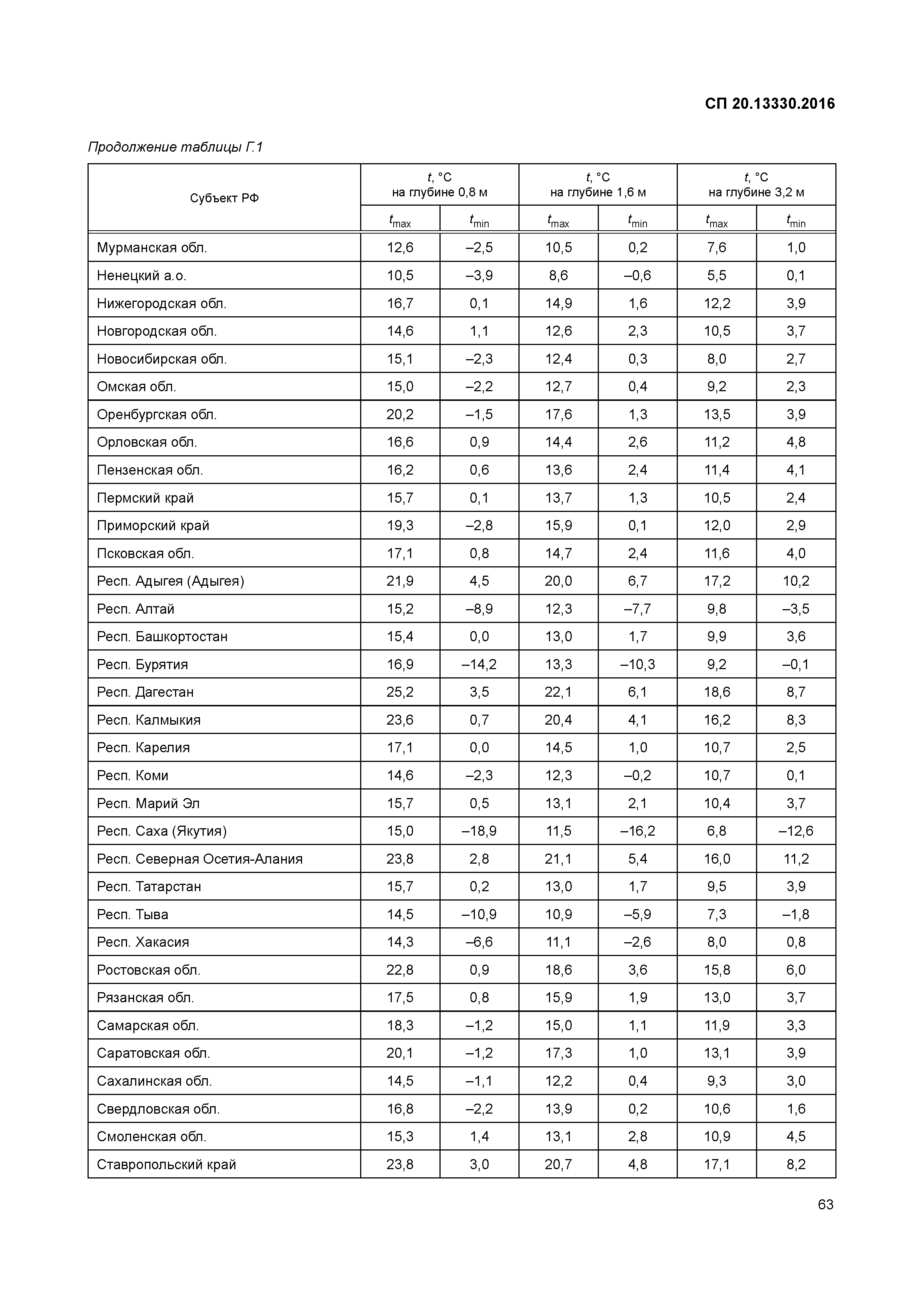 СП 20.13330.2016