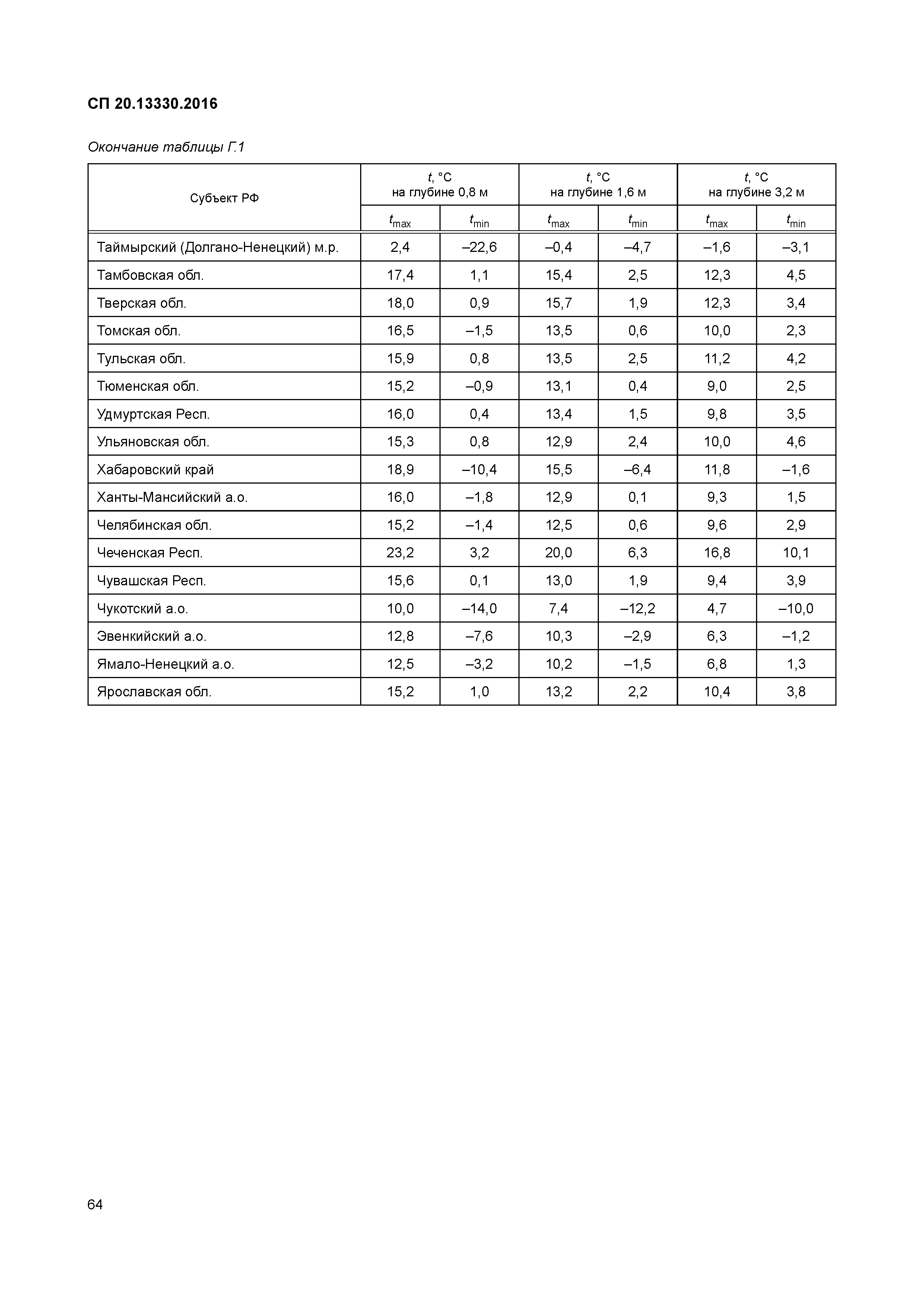 СП 20.13330.2016