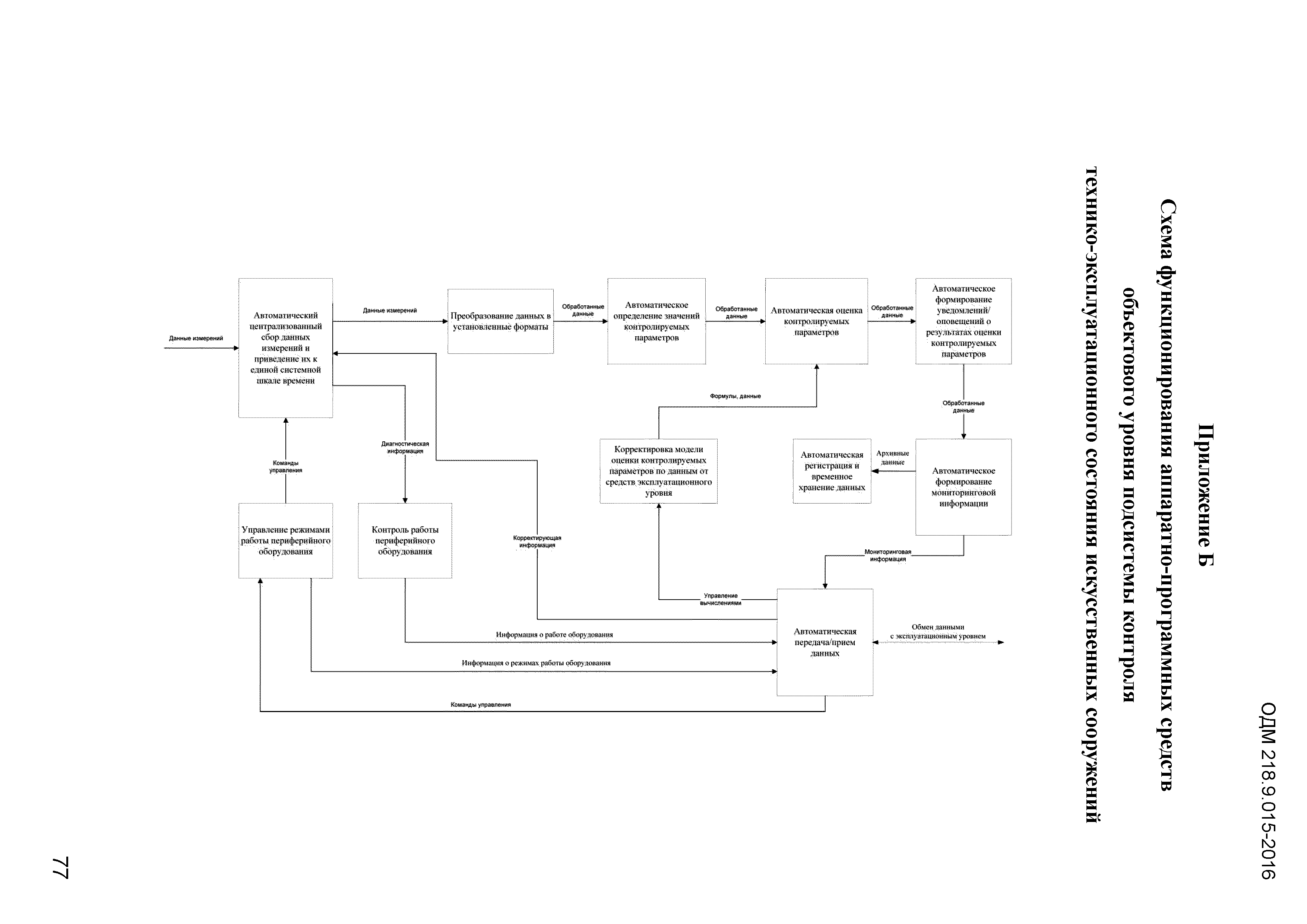 ОДМ 218.9.015-2016