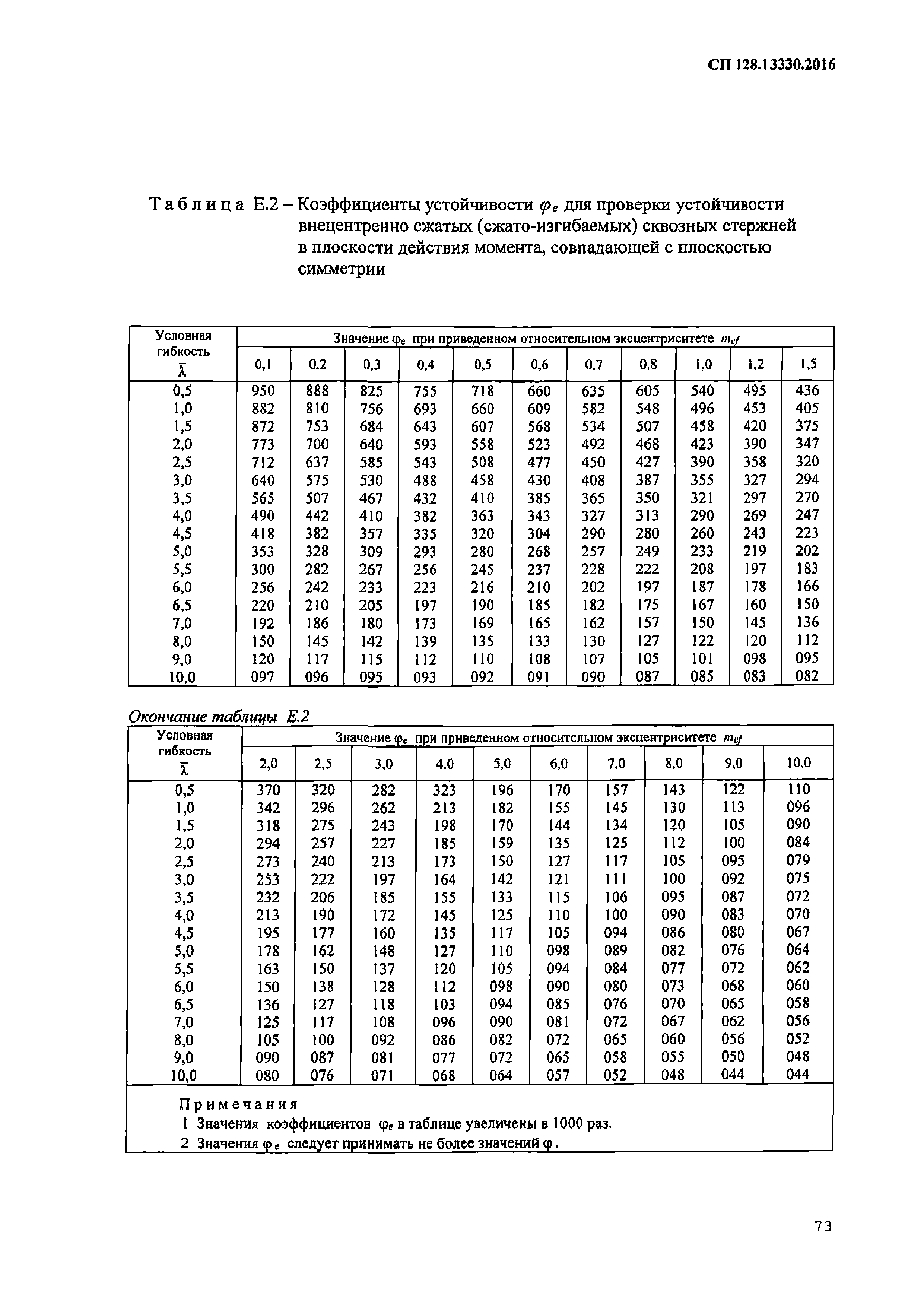 СП 128.13330.2016