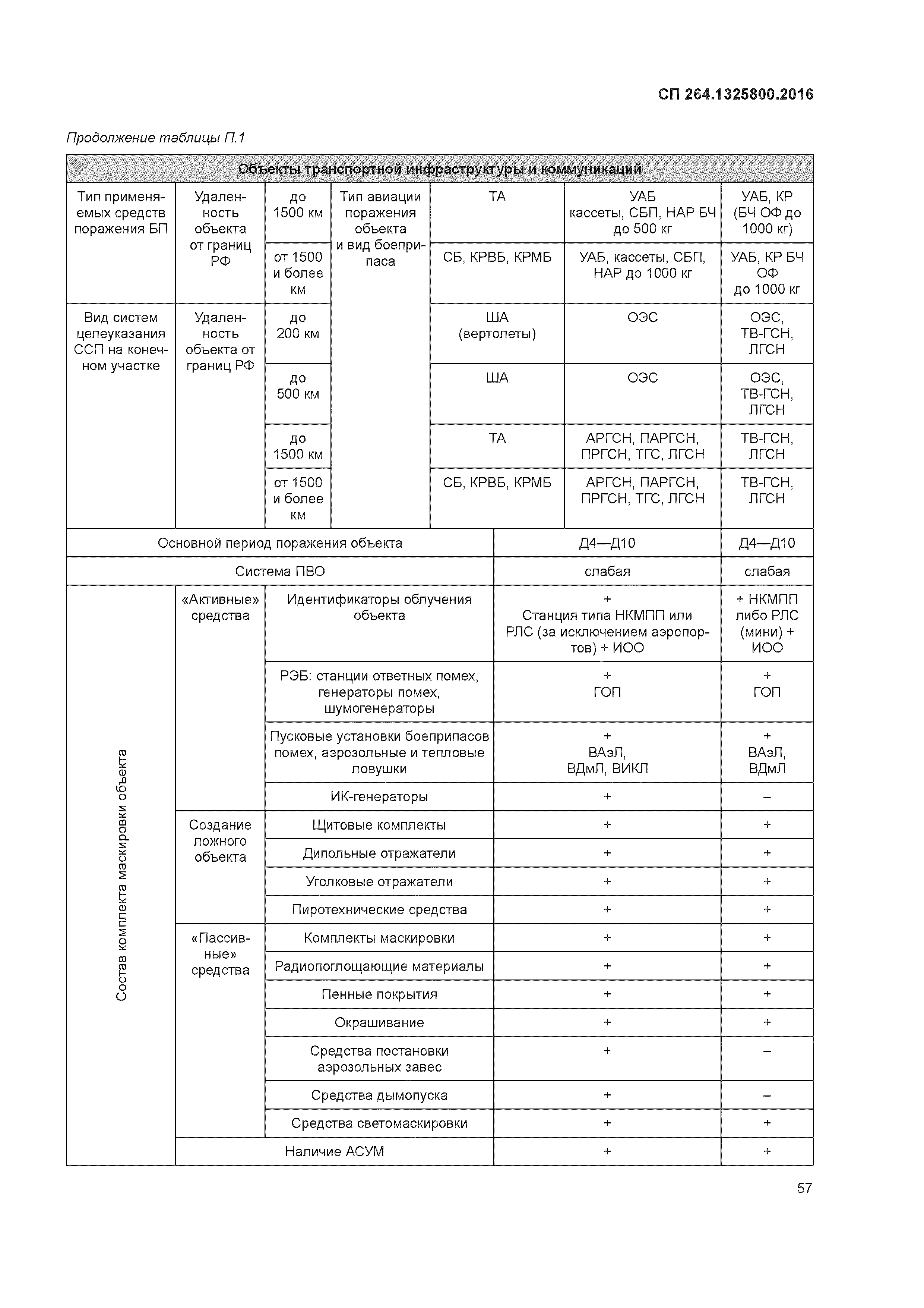 СП 264.1325800.2016