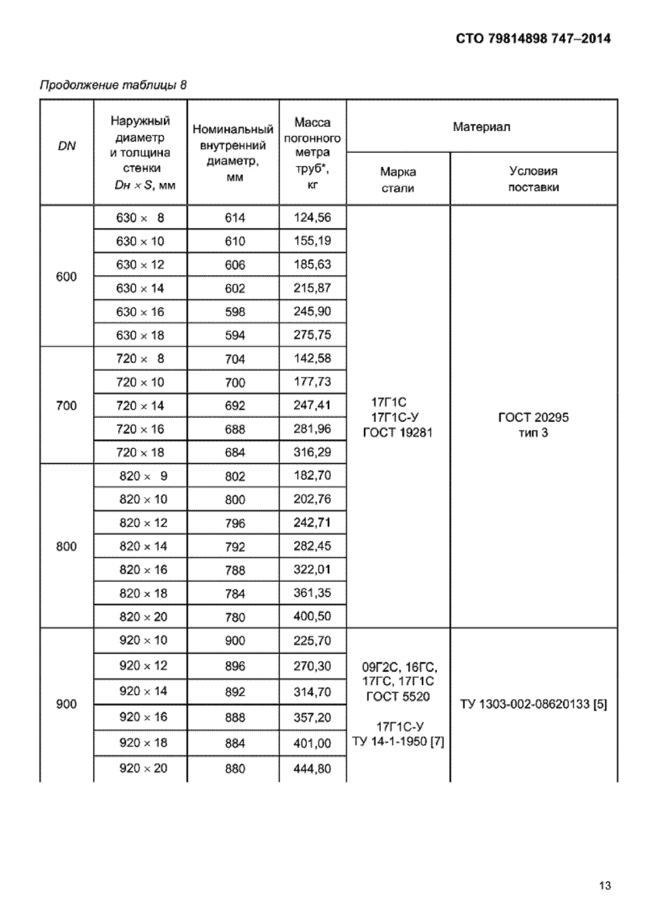 СТО 79814898 747-2014