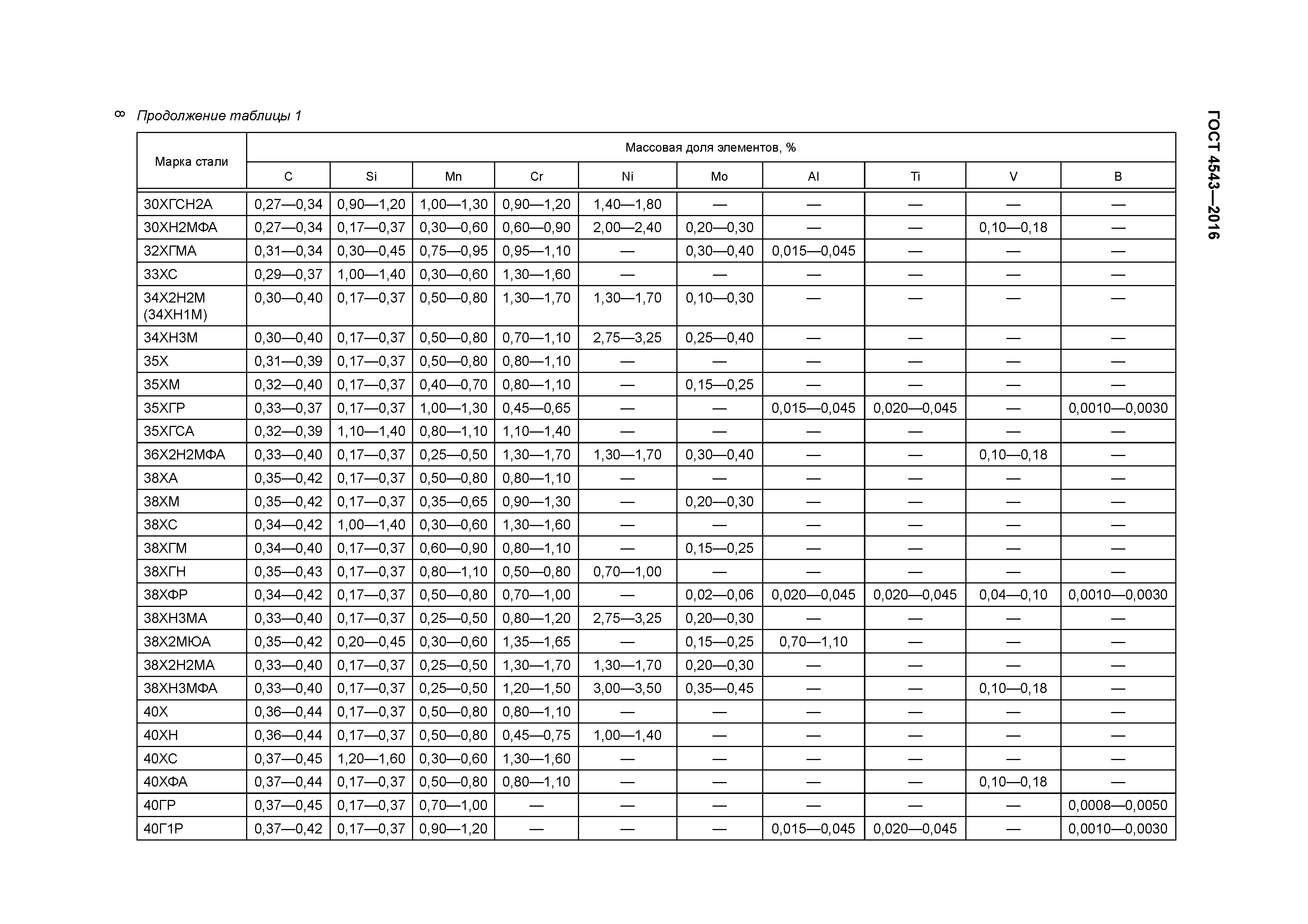 ГОСТ 4543-2016