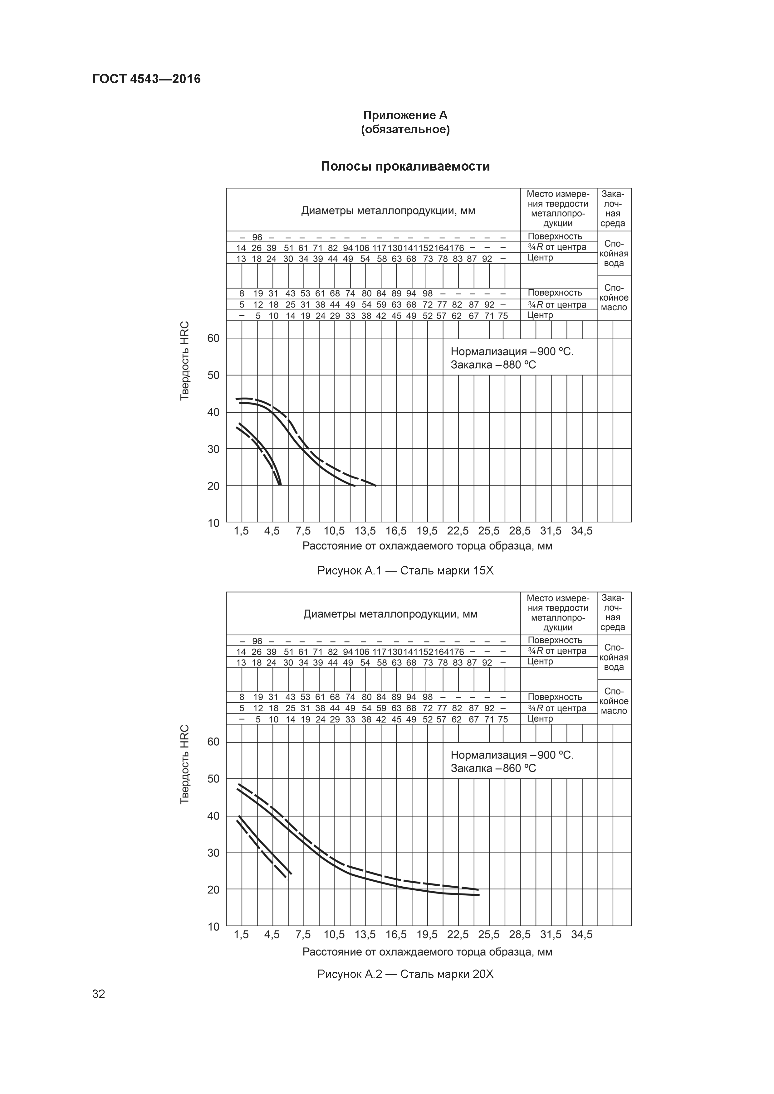 ГОСТ 4543-2016