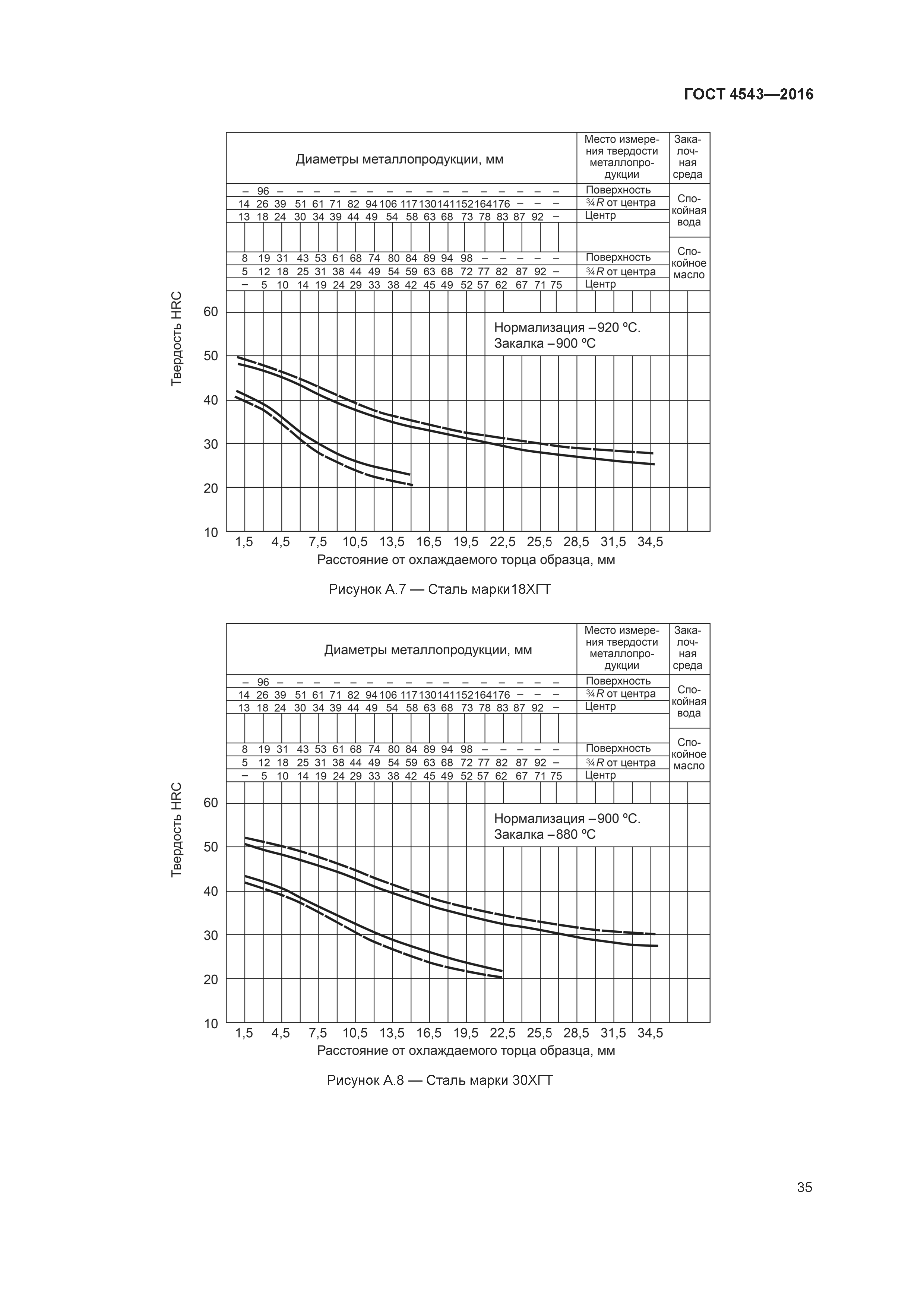 ГОСТ 4543-2016