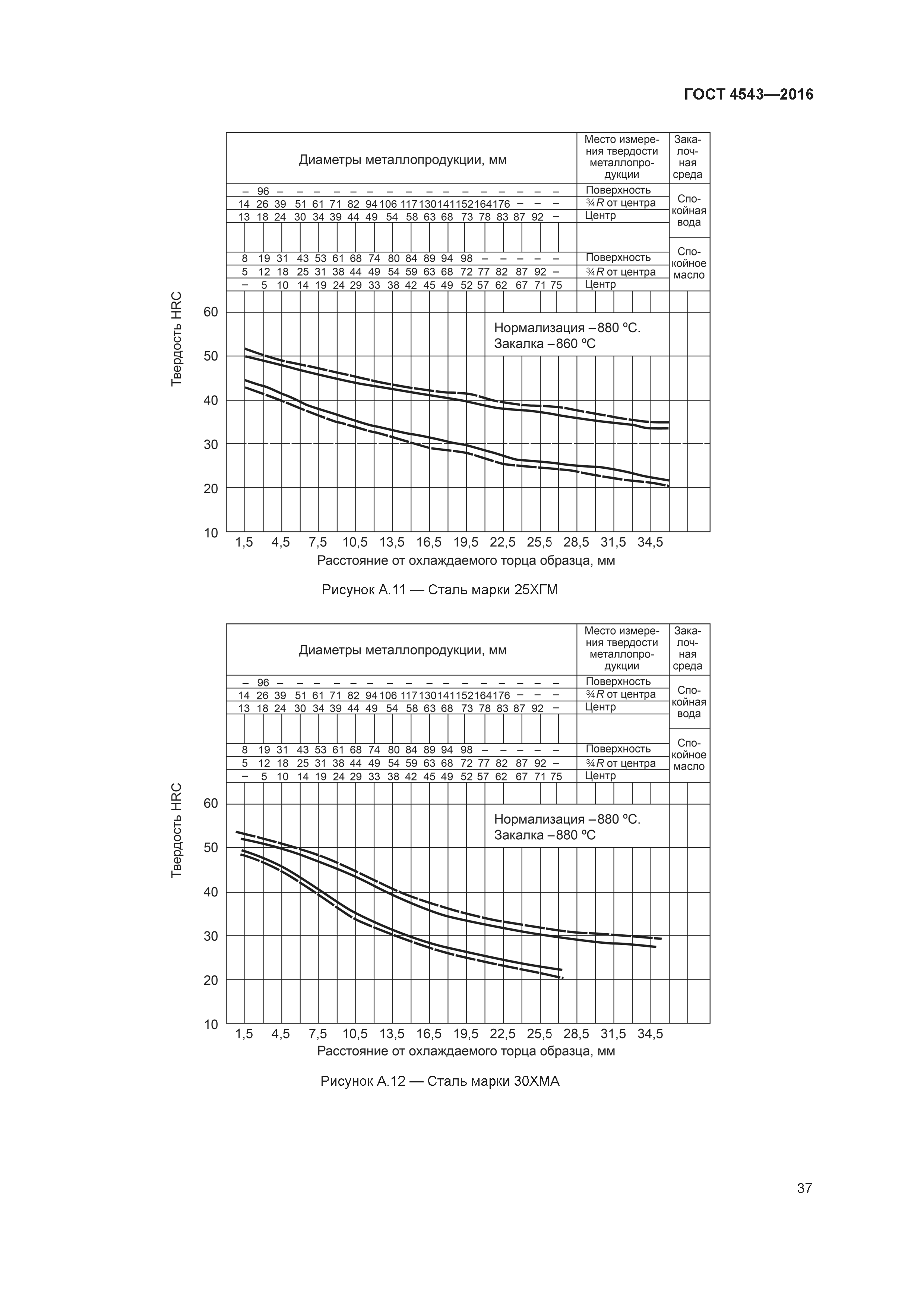 ГОСТ 4543-2016