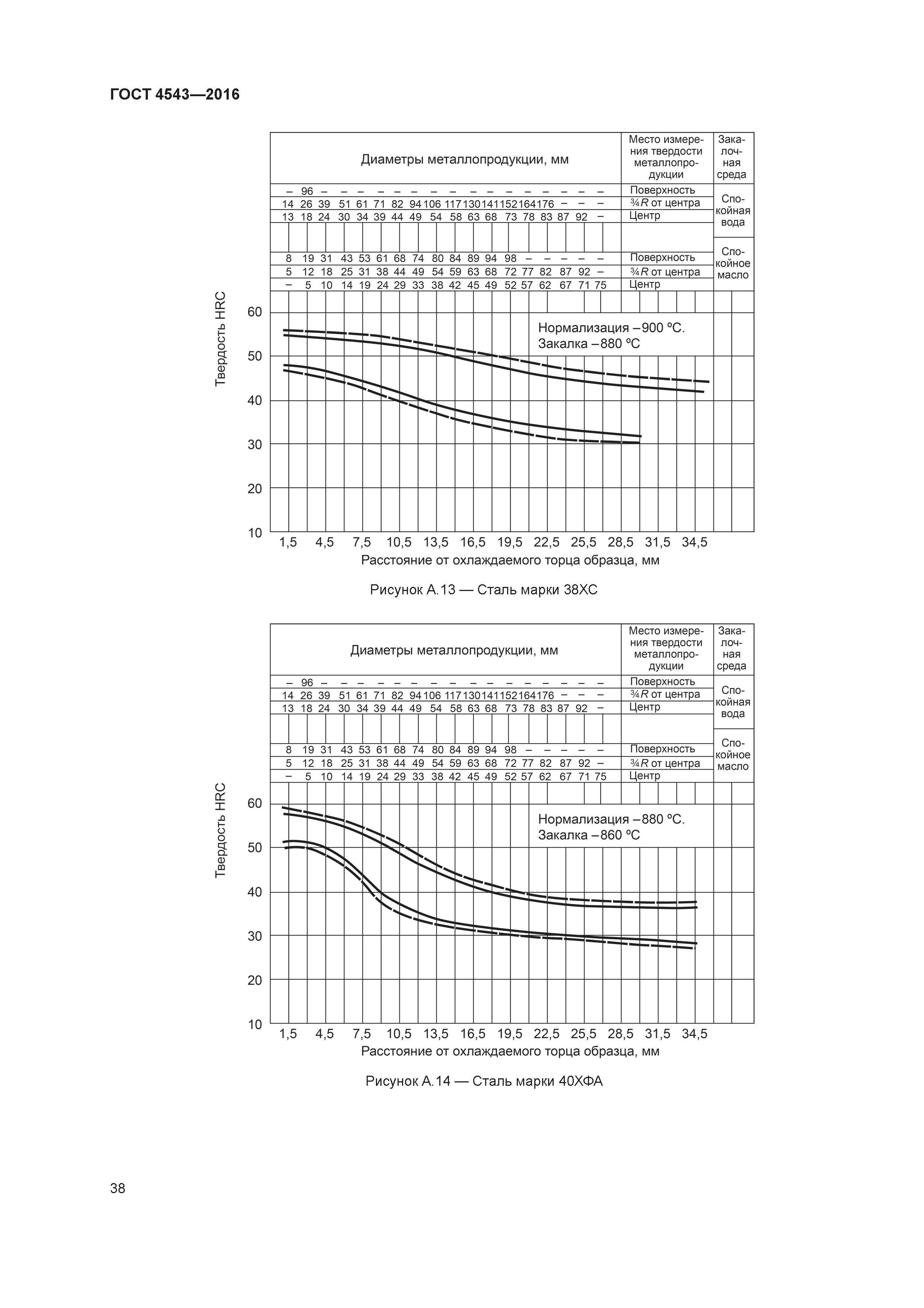 ГОСТ 4543-2016