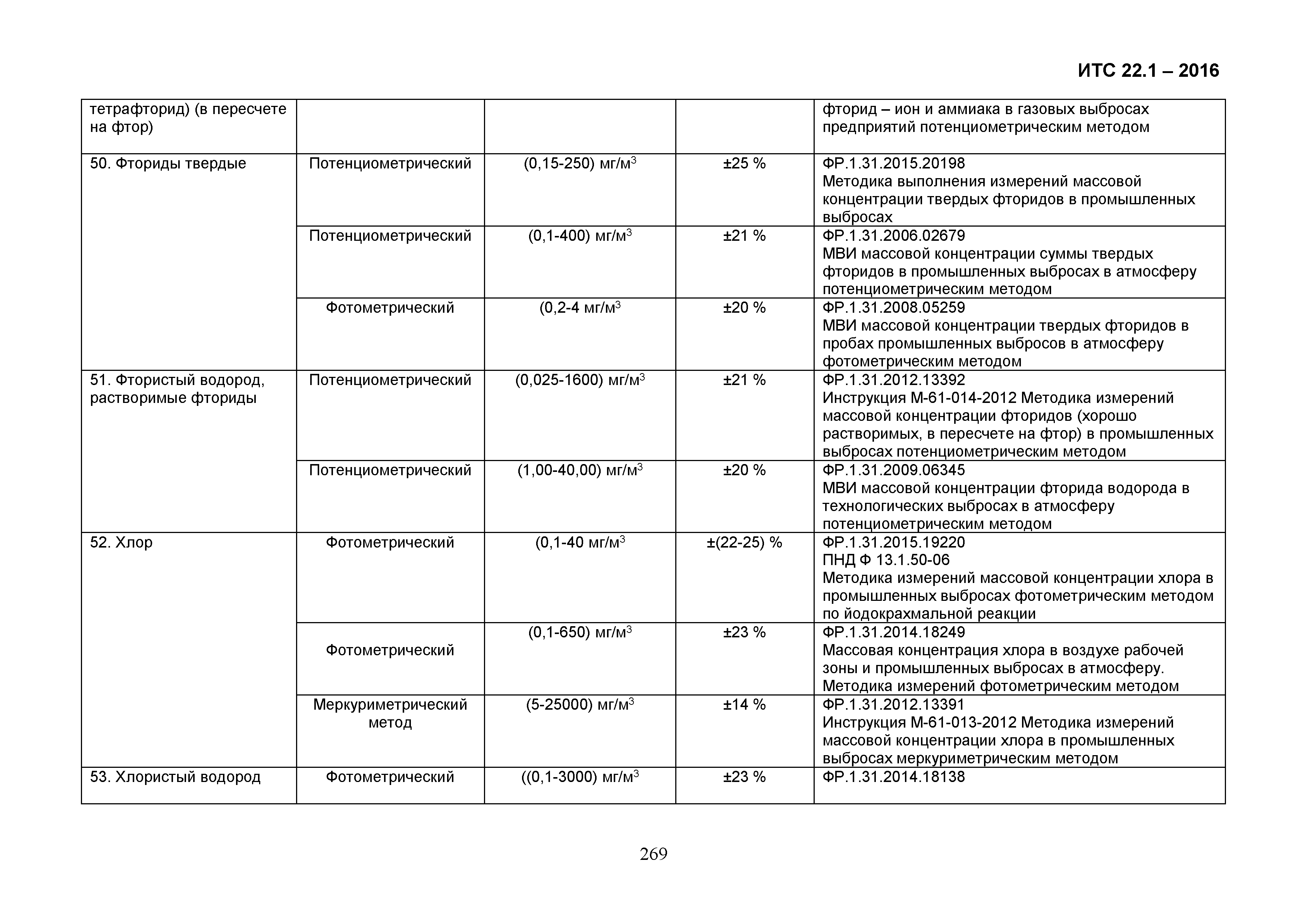 ИТС 22.1-2016